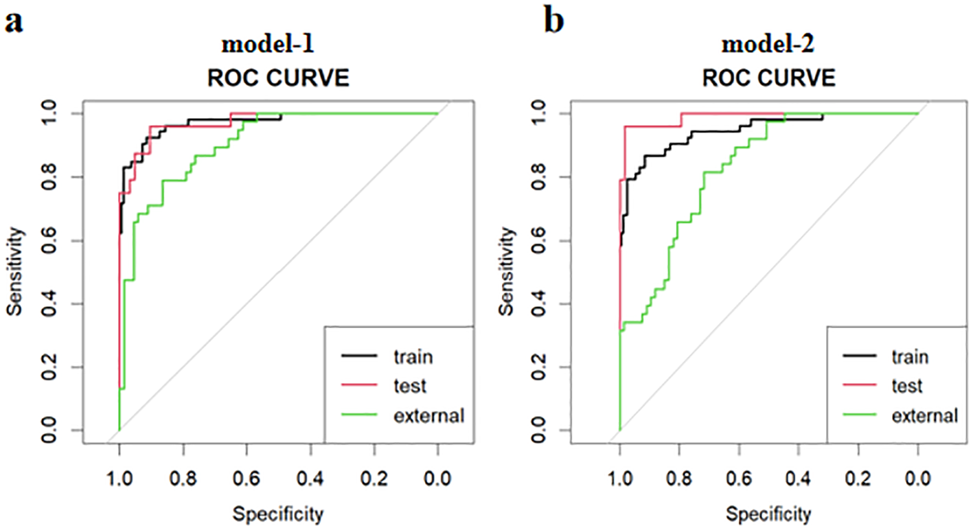 ROC curves for two models: Graph (a) for model-1, and graph (b) for model-2. Both curves plot sensitivity against specificity. For each graph, three lines represent the training (black), test (red), and external (green) datasets. Model-1 shows strong performance with all lines near the top-left corner, indicating high sensitivity and specificity. Model-2 displays similar high performance but with slight differences in curve positioning, especially for the test and external datasets. Legends are included for line identification.