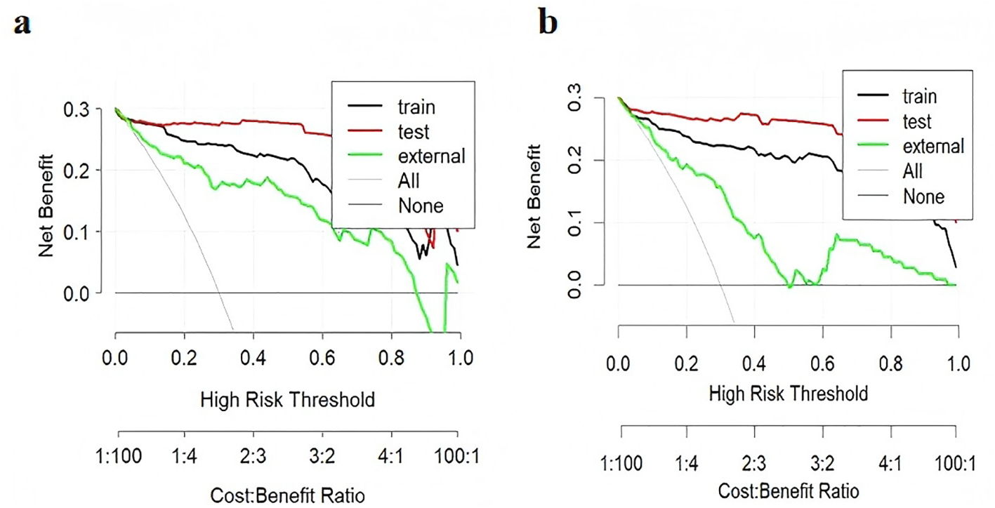 Two line graphs labeled “a” and “b” compare net benefit against high-risk thresholds. Both graphs include lines for train (black), test (red), external (green), all (light gray), and none (dark gray) datasets. Net benefit ranges from 0 to 0.3, and high-risk thresholds range from 0 to 1, with a cost-benefit ratio from 1:100 to 100:1.