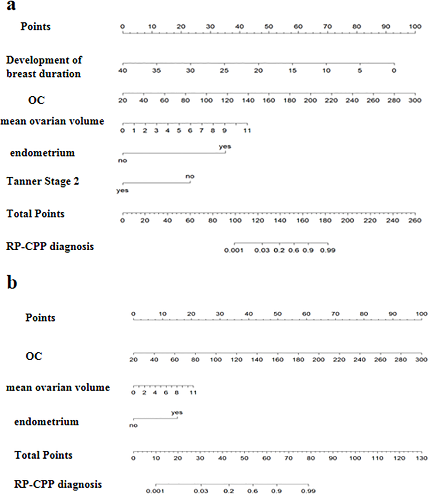 A set of two nomograms labeled “a” and “b” used for RP-CPP diagnosis, showing scales for factors such as points, development of breast duration, OC, mean ovary size, endometrium, Tanner Stage 2, total points, and RP-CPP diagnosis probability. Both nomograms follow a similar structure with different axis values, used to visually assess clinical parameters.