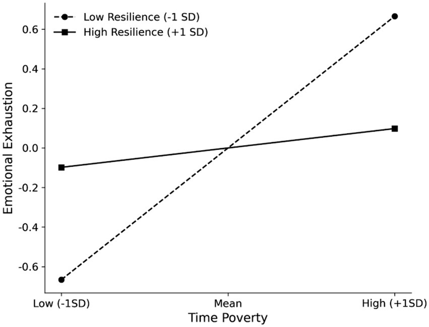Line graph showing the interaction between time poverty and emotional exhaustion at different resilience levels. Low resilience (dashed line) shows a steep increase in emotional exhaustion from low to high time poverty, while high resilience (solid line) shows a slight increase.