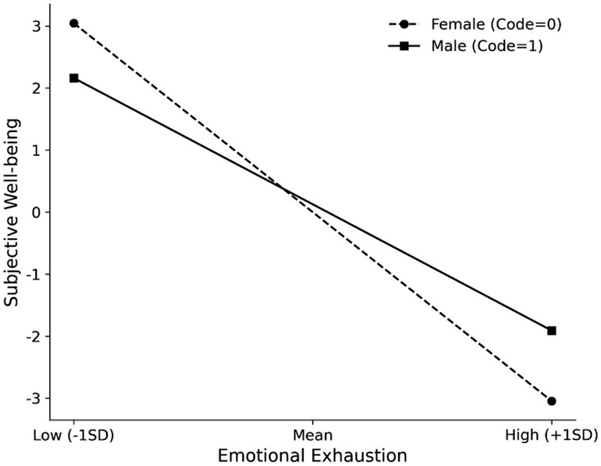 Line graph showing the relationship between emotional exhaustion and subjective well-being for males and females. Subjective well-being decreases as emotional exhaustion increases for both groups. Females (dashed line with circles) start higher but decrease more steeply compared to males (solid line with squares).