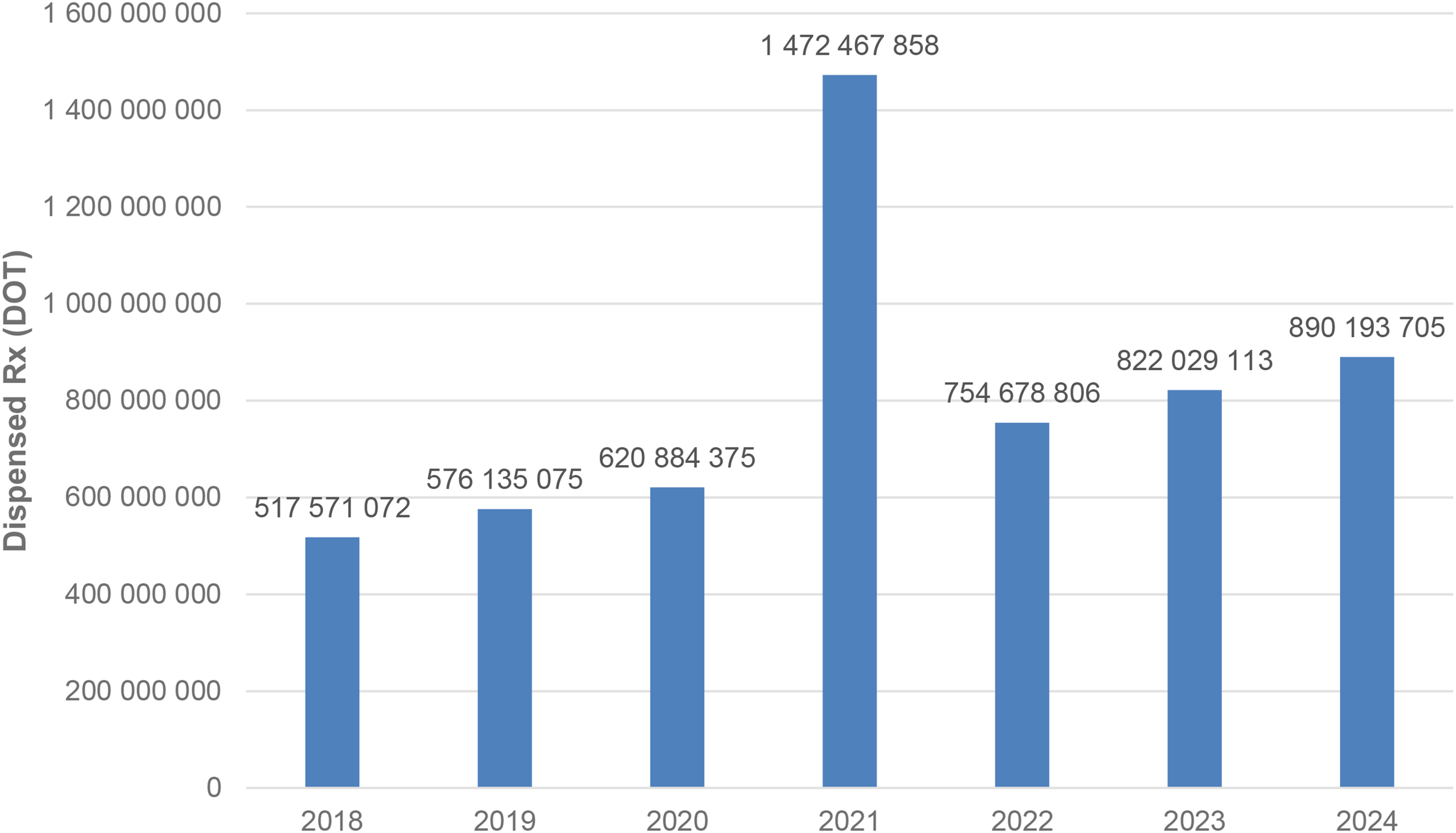 Bar chart showing dispensed prescriptions from 2018 to 2024 in millions. Values are 517 in 2018, 576 in 2019, 621 in 2020, peak of 1,472 in 2021, decreasing to 755 in 2022, and rising to 822 in 2023, and 890 in 2024.