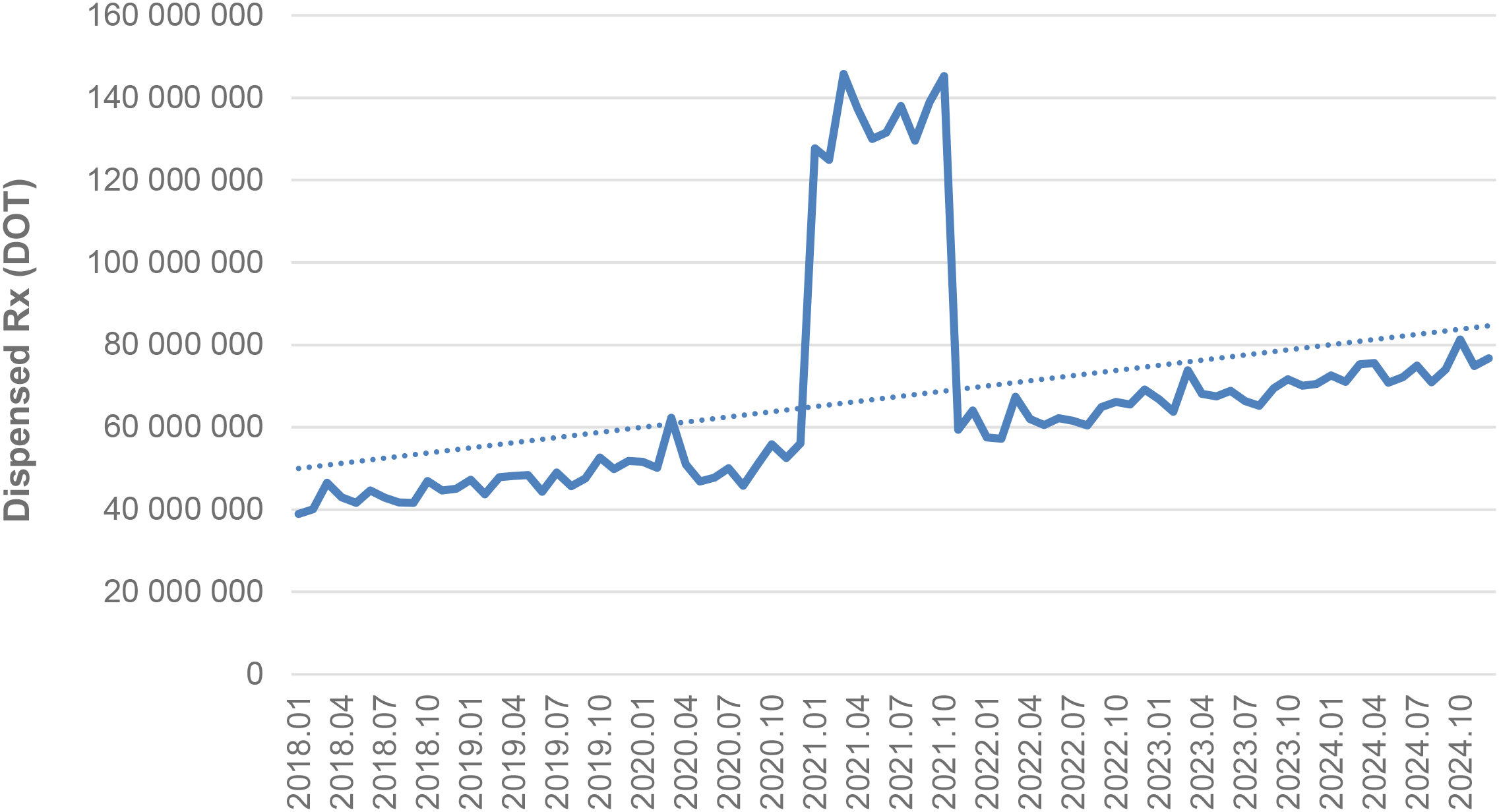 Line graph showing dispensed prescriptions (DOT) from January 2018 to October 2024, with a significant peak between 2021 and 2022, and an overall upward trend.
