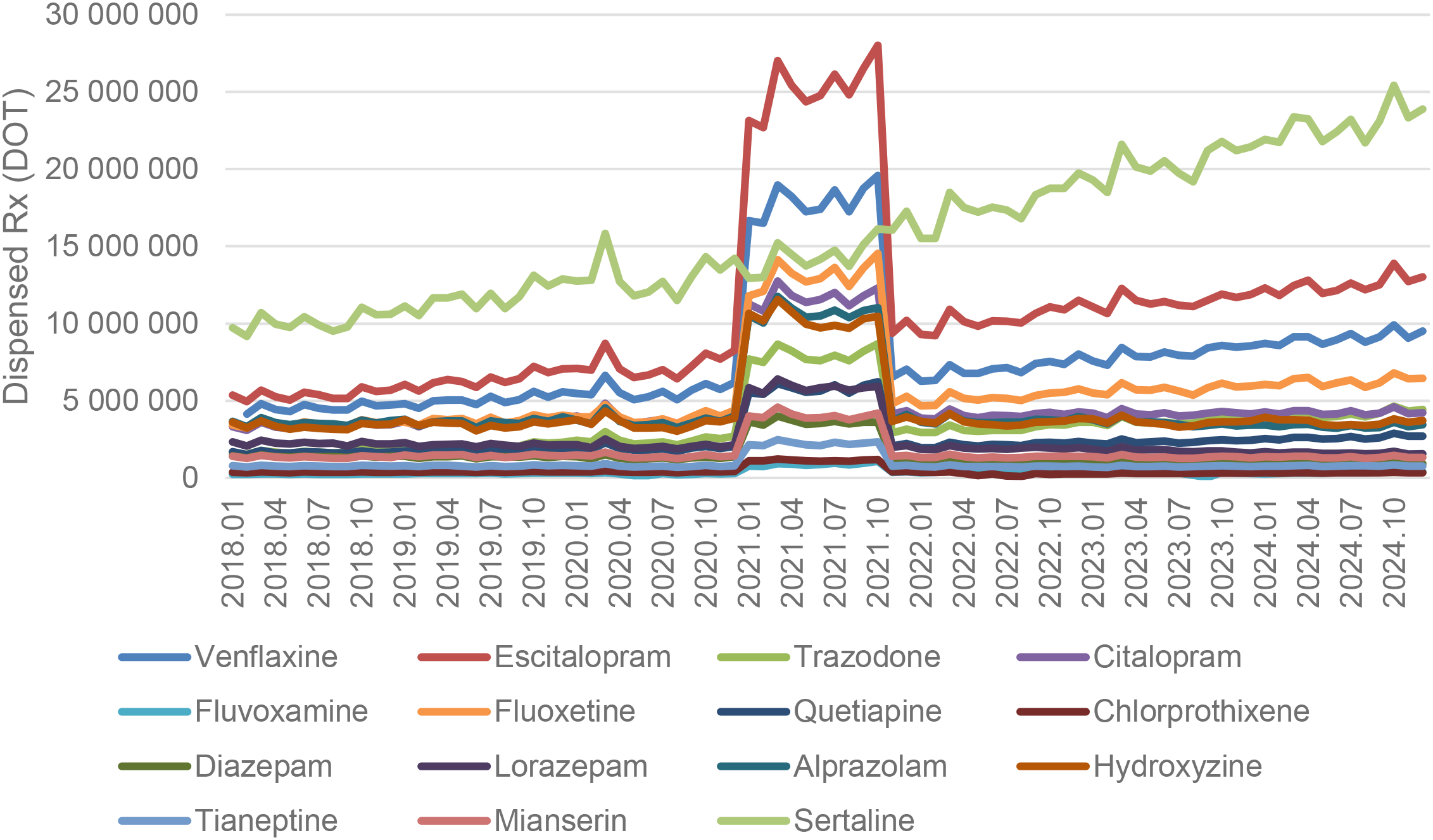 Line graph showing dispensed prescriptions (in Day of Treatment) from January 2018 to October 2024 for various medications. Diazepam, highlighted in green, gradually increases. Lorazepam and others exhibit a sharp spike in early 2021, then return to baseline. The legend lists medications, each represented by different colored lines.