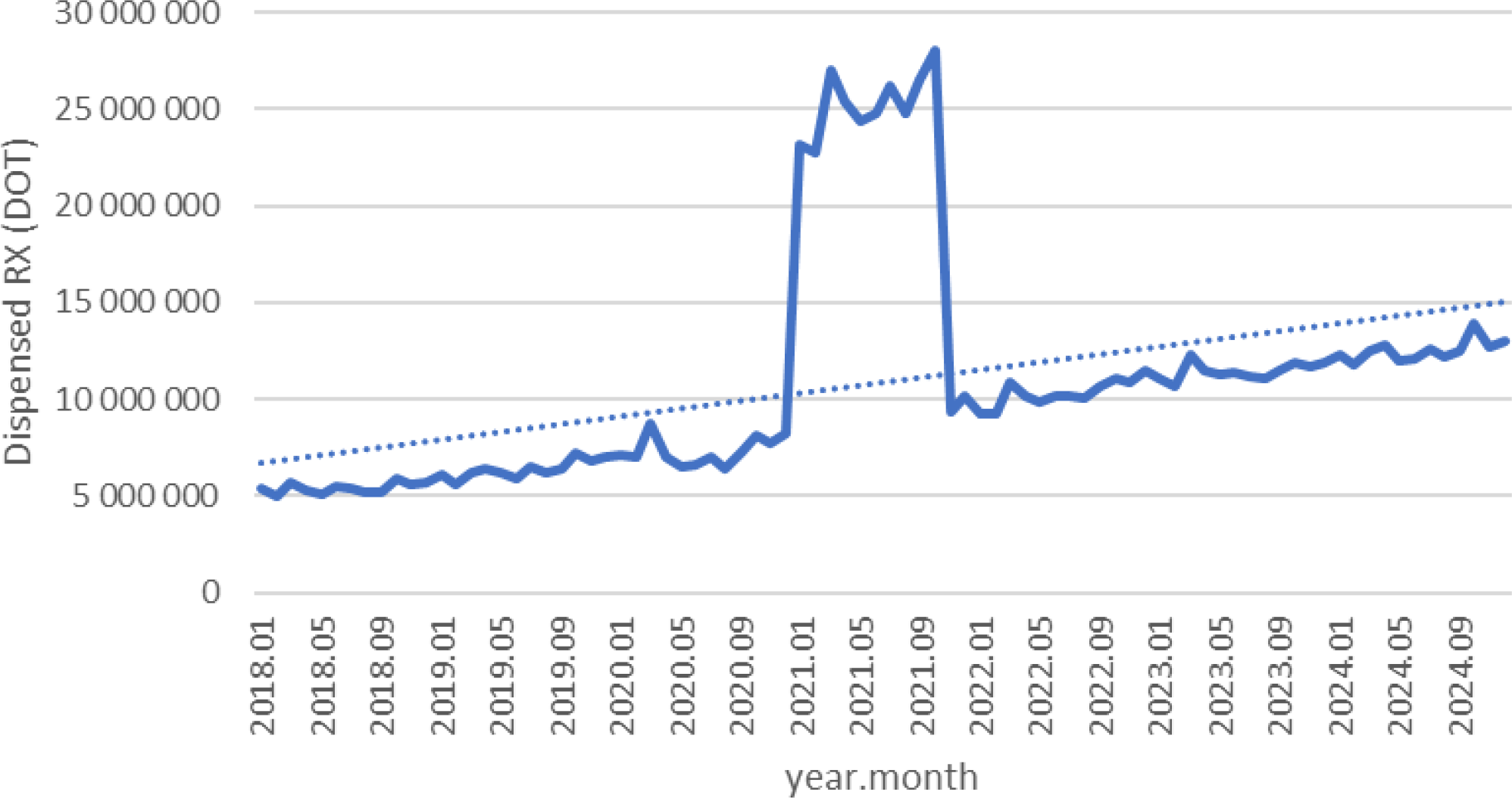 Line graph showing dispensed prescriptions from January 2018 to September 2024. Initial gradual increase until 2020 peak, followed by a sharp decline and then a steady upward trend. Dotted line indicates the overall increasing trend.