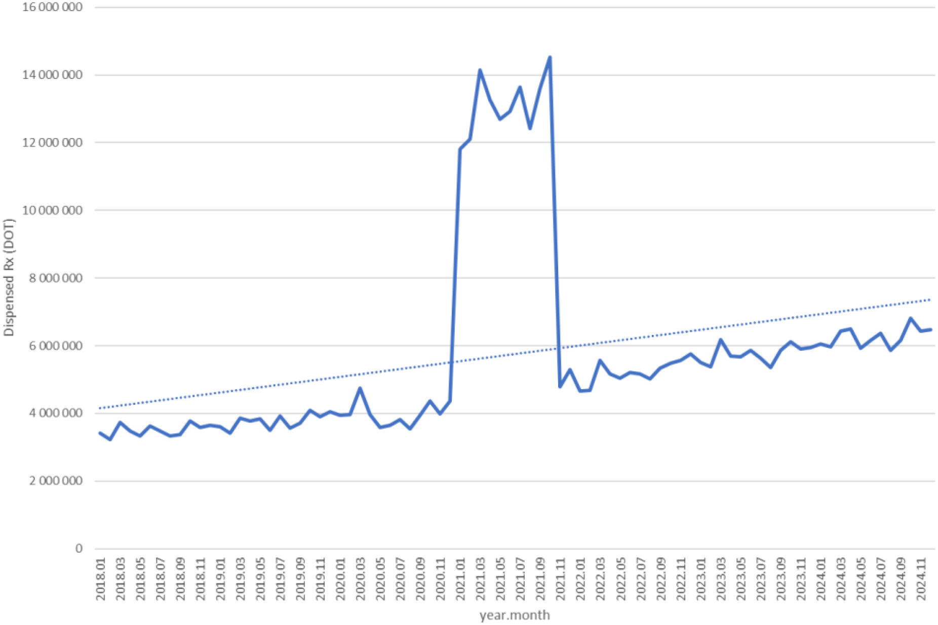 Line graph showing dispensed prescriptions in DOT from January 2018 to November 2024. From 2018 to early 2020, there is a steady increase, followed by a sharp spike from mid-2020 to early 2021, before returning to a gradual upward trend.