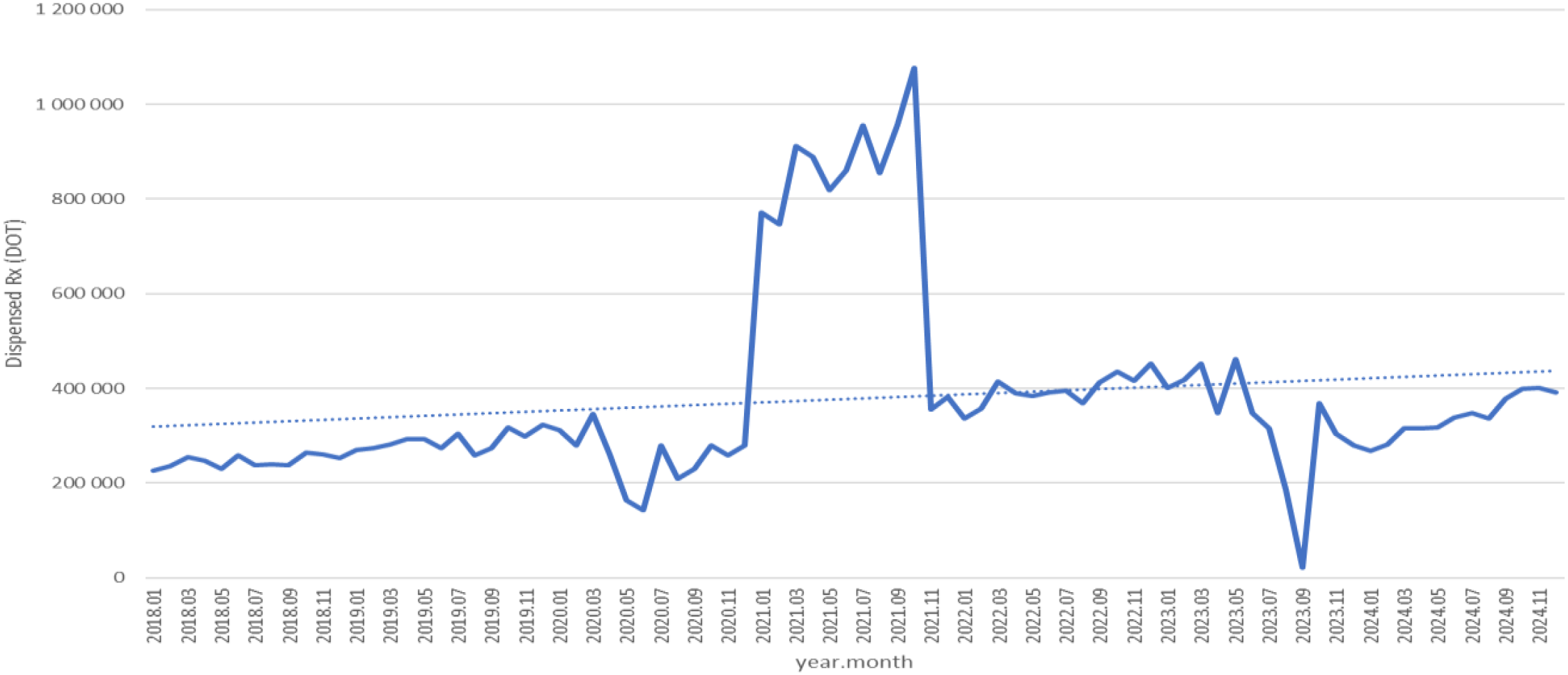 Line chart showing dispensed prescriptions (in DOT) from January 2018 to November 2024. A trend upwards is shown overall, with significant peaks around 2021 and a sharp drop in late 2020 and mid-2023. Dotted line indicates a general increasing trend.