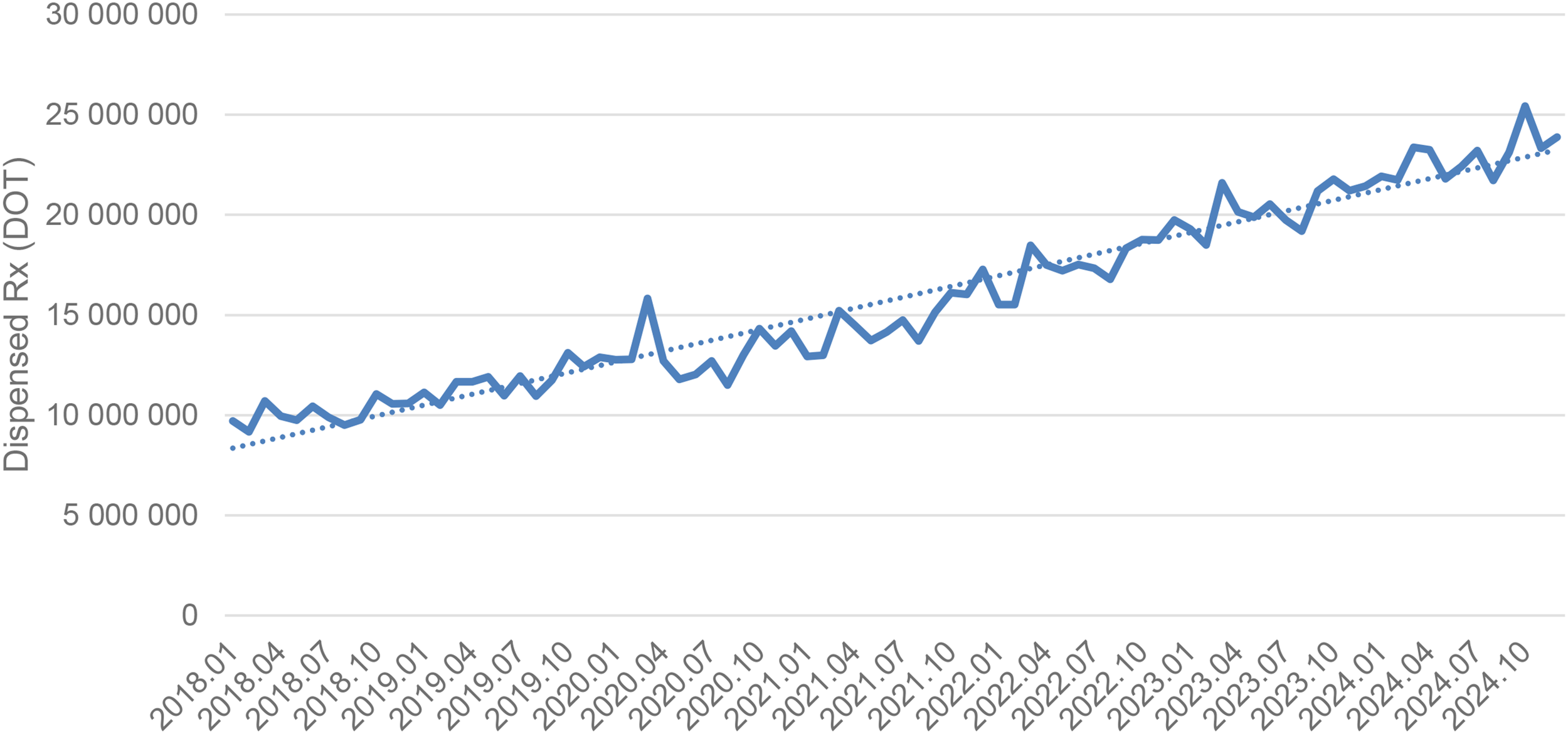 Line graph showing the increase in dispensed prescriptions from January 2018 to October 2024. Values are in millions, starting at 10 million and peaking at around 25 million. A dotted trend line indicates a steady upward trend across the period.
