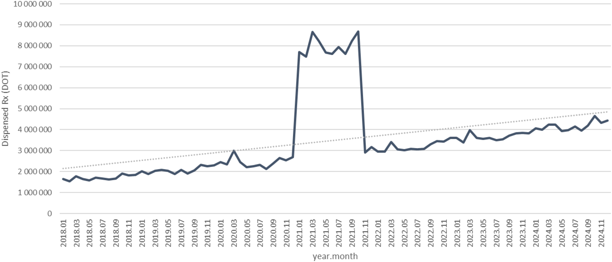 Line graph depicting dispensed prescriptions (DOT) from January 2018 to November 2024. A notable spike occurs around early 2021, reaching over eight million before dropping to previous levels. A dotted trend line indicates overall growth.