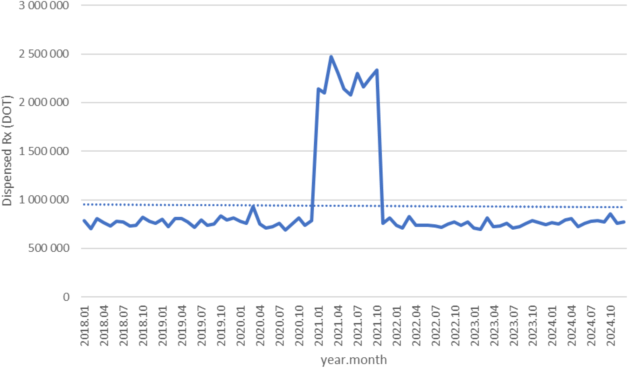 Line graph depicting dispensed prescriptions (dot) from January 2018 to October 2024. Numbers fluctuate around one million until a sharp peak surpassing two million between mid-2020 and late 2021 before dropping back to prior levels.