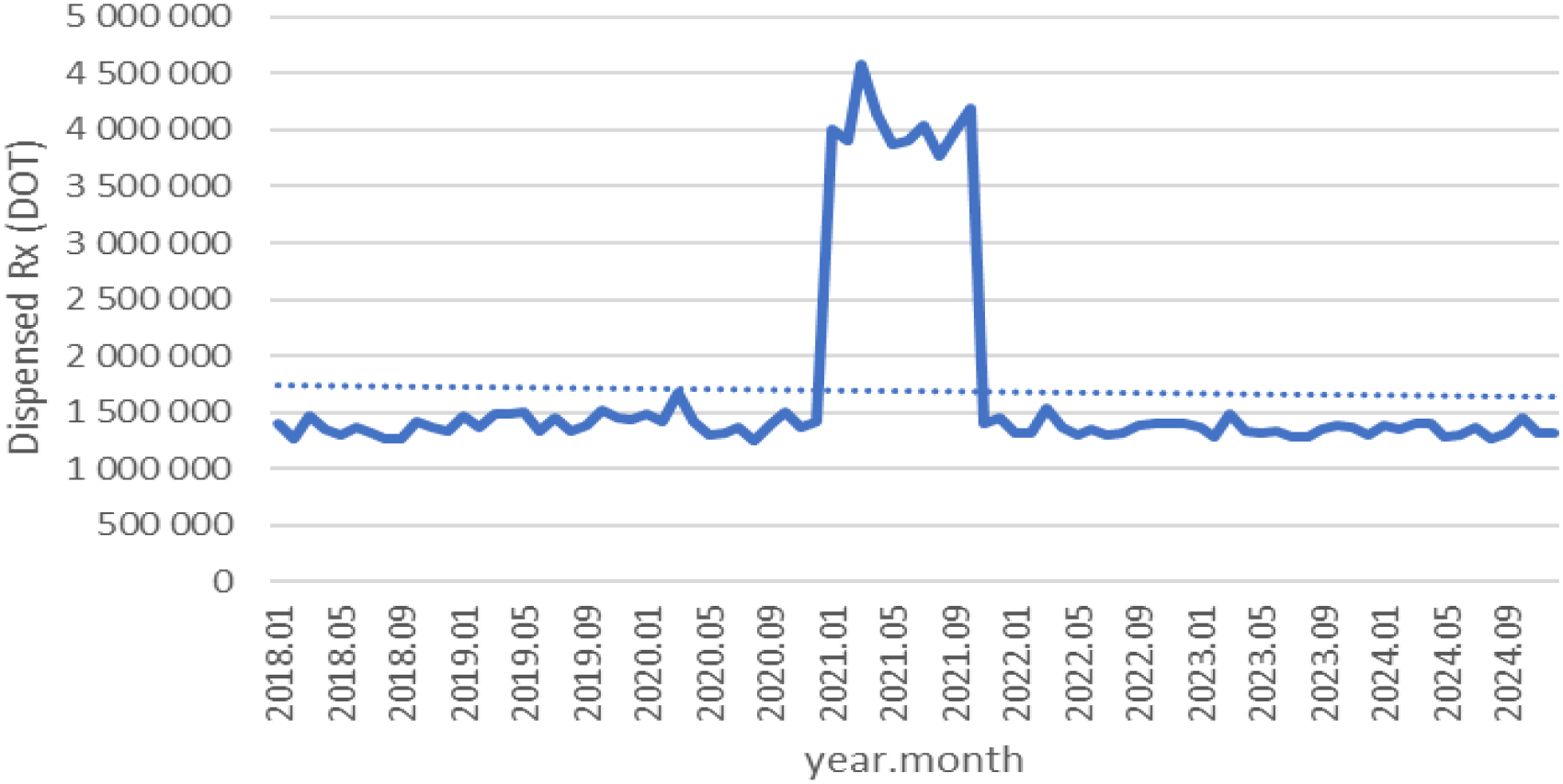 Line graph showing dispensed prescriptions over time from January 2018 to September 2024. There is a significant spike between January 2021 and January 2022, where the values rise abruptly above four million. The general trend otherwise remains around 1.5 million. The x-axis represents years and months, while the y-axis shows dispensed prescriptions in thousands.