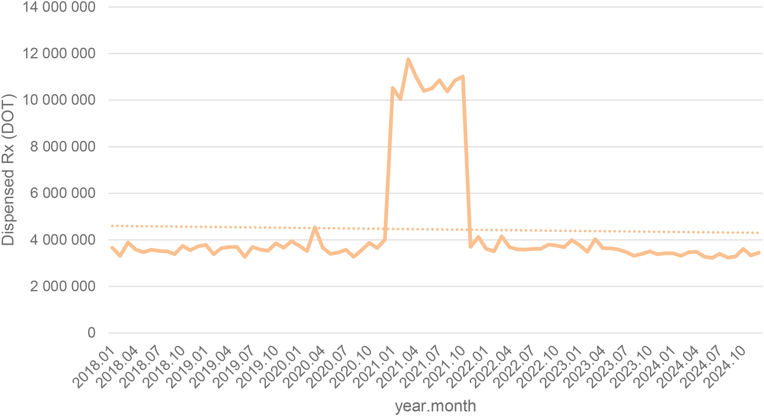 Line graph showing dispensed prescriptions from January 2018 to October 2024. Values are mostly stable around four million, with a sharp increase to over twelve million from mid-2020 to mid-2021 before returning to previous levels. The x-axis is labeled with date and month, and the y-axis shows dispensed prescriptions in DOT (days of therapy).