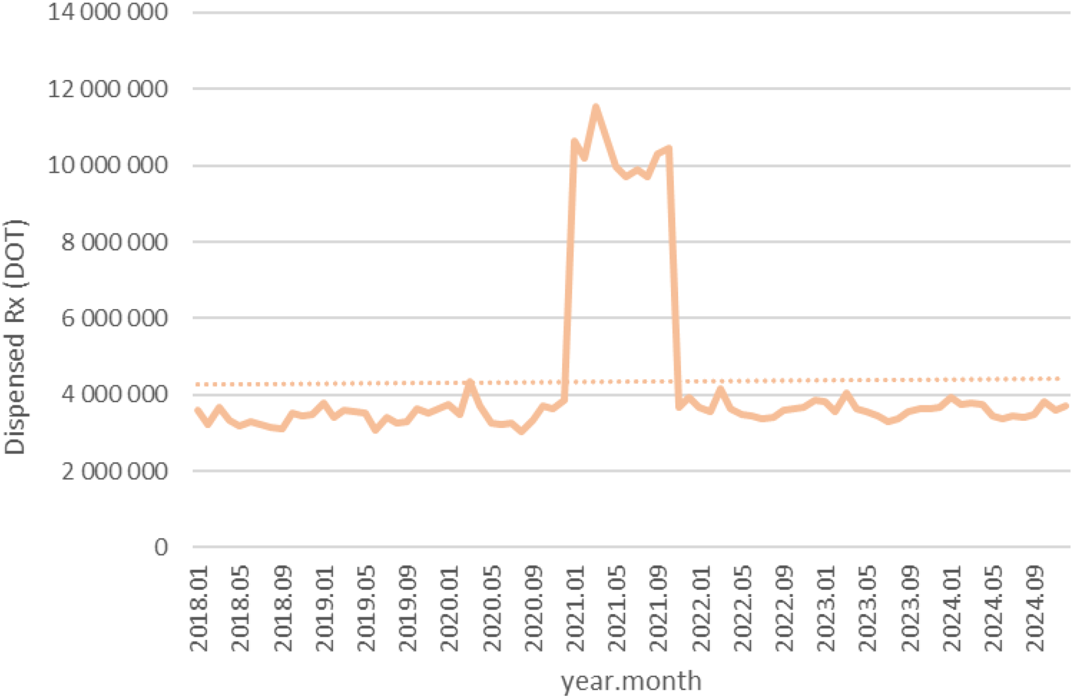 Line graph showing the dispensed prescriptions in DOT from January 2018 to September 2024. The data remains mostly steady around four million, with a spike reaching approximately thirteen million between January 2021 and June 2021.