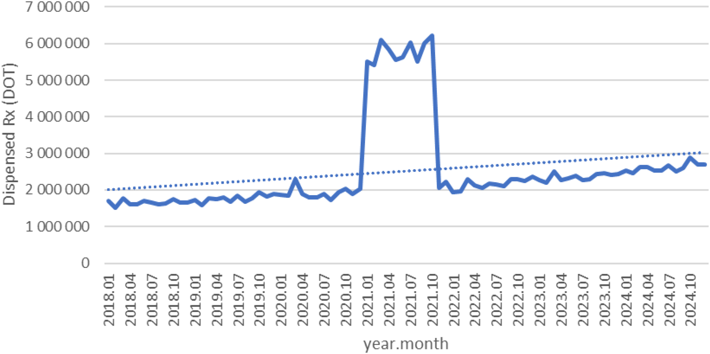 Line graph showing the number of dispensed prescriptions (Rx) over time from January 2018 to October 2024, with a significant peak between July 2020 and October 2021. A dotted trendline indicates a gradual increase over time.