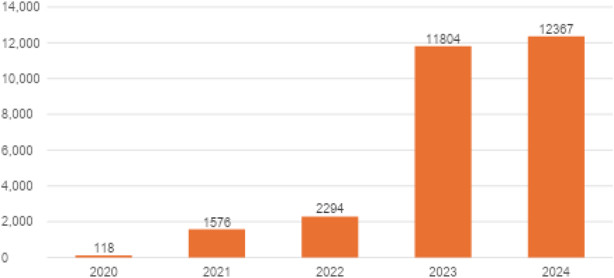 Bar chart showing data from 2020 to 2024. Values increase each year: 118 in 2020, 1,578 in 2021, 2,294 in 2022, 11,804 in 2023, and 12,387 in 2024.