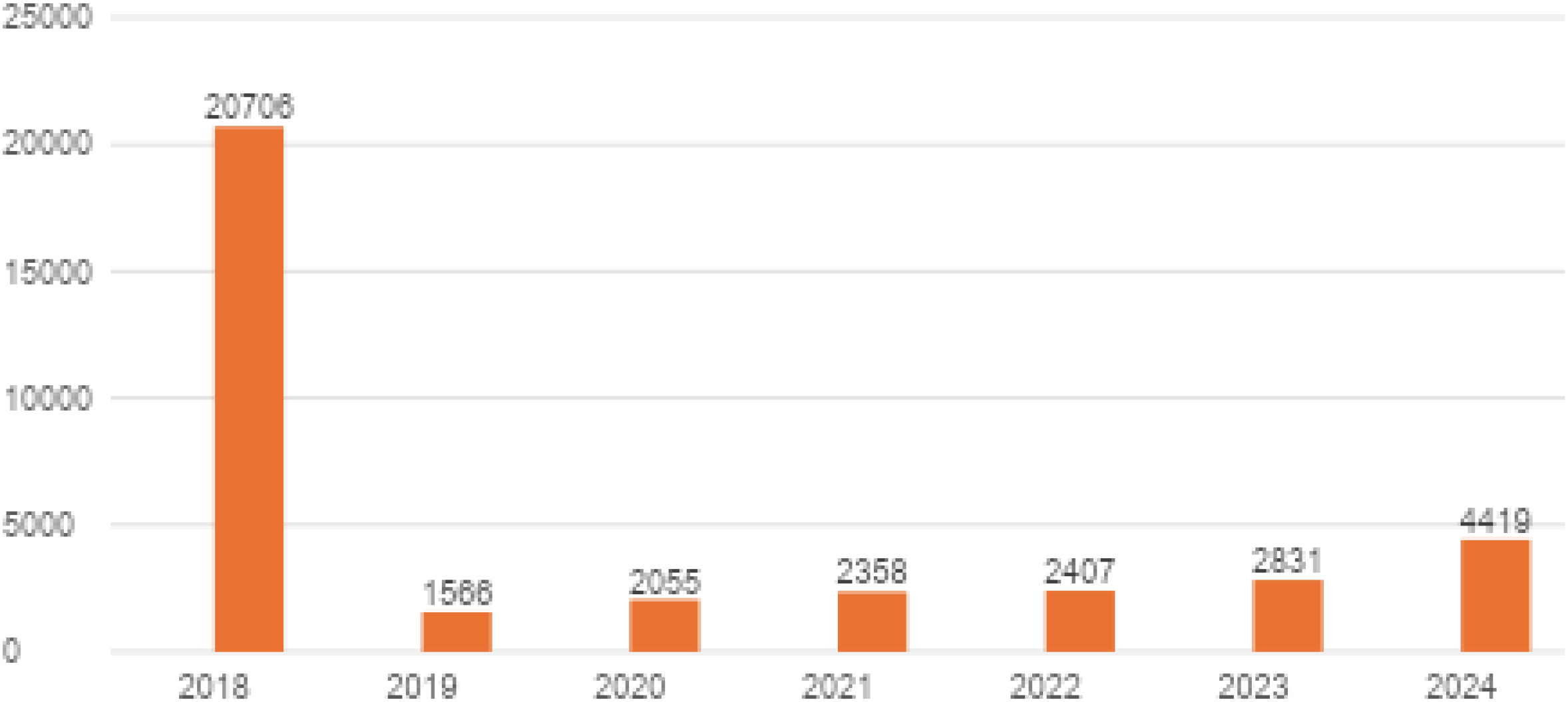 Bar chart showing data from 2018 to 2024. In 2018, the value is 20,708, peaking significantly. Subsequent years show much lower values: 1,586 in 2019, 2,055 in 2020, 2,358 in 2021, 2,407 in 2022, 2,831 in 2023, and 4,419 in 2024, indicating gradual recovery.
