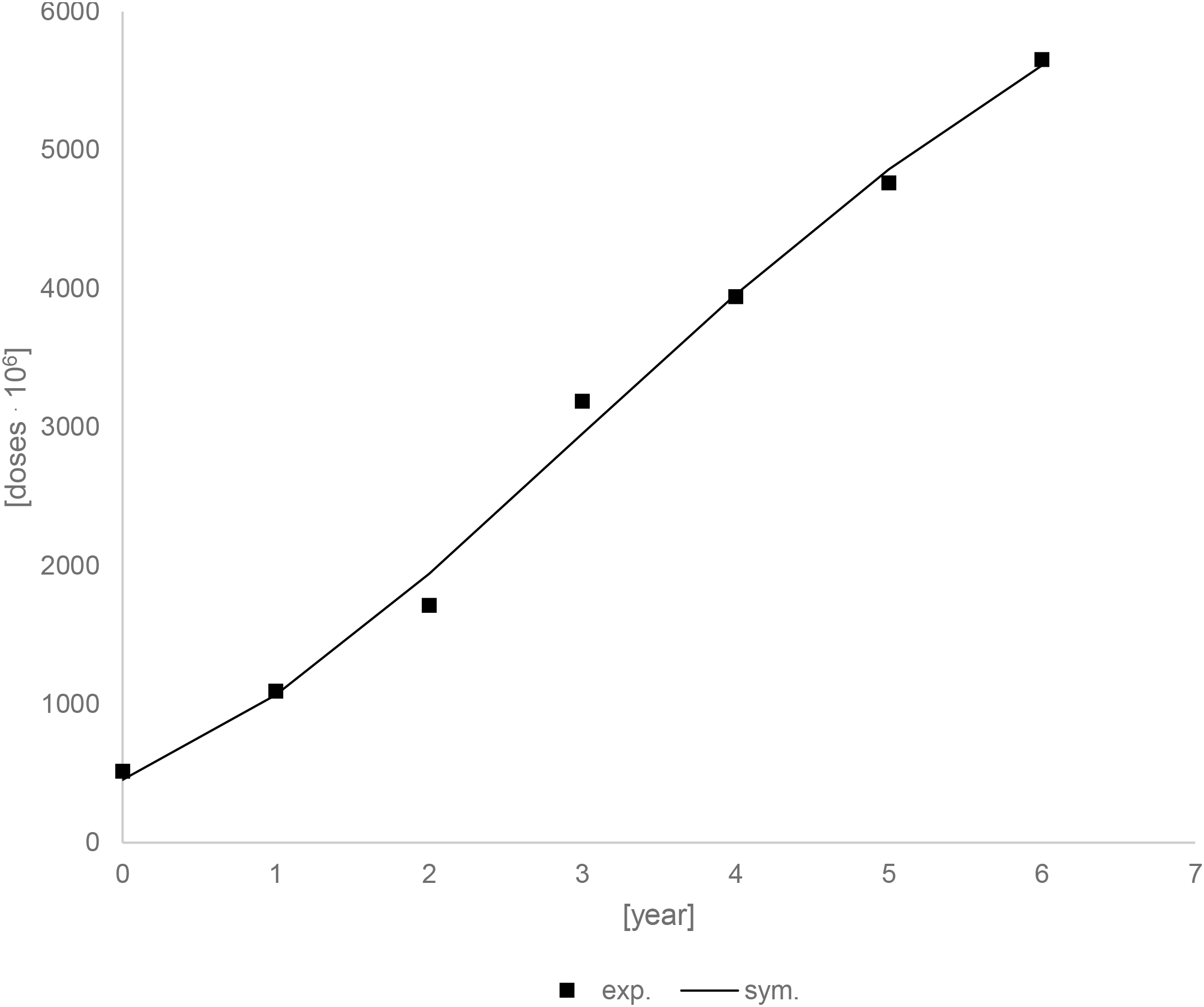 Line graph showing the relationship between years (x-axis) and doses in millions (y-axis). Data points represented as squares show an exponential trend. The curve labeled “sym.” follows the data closely.