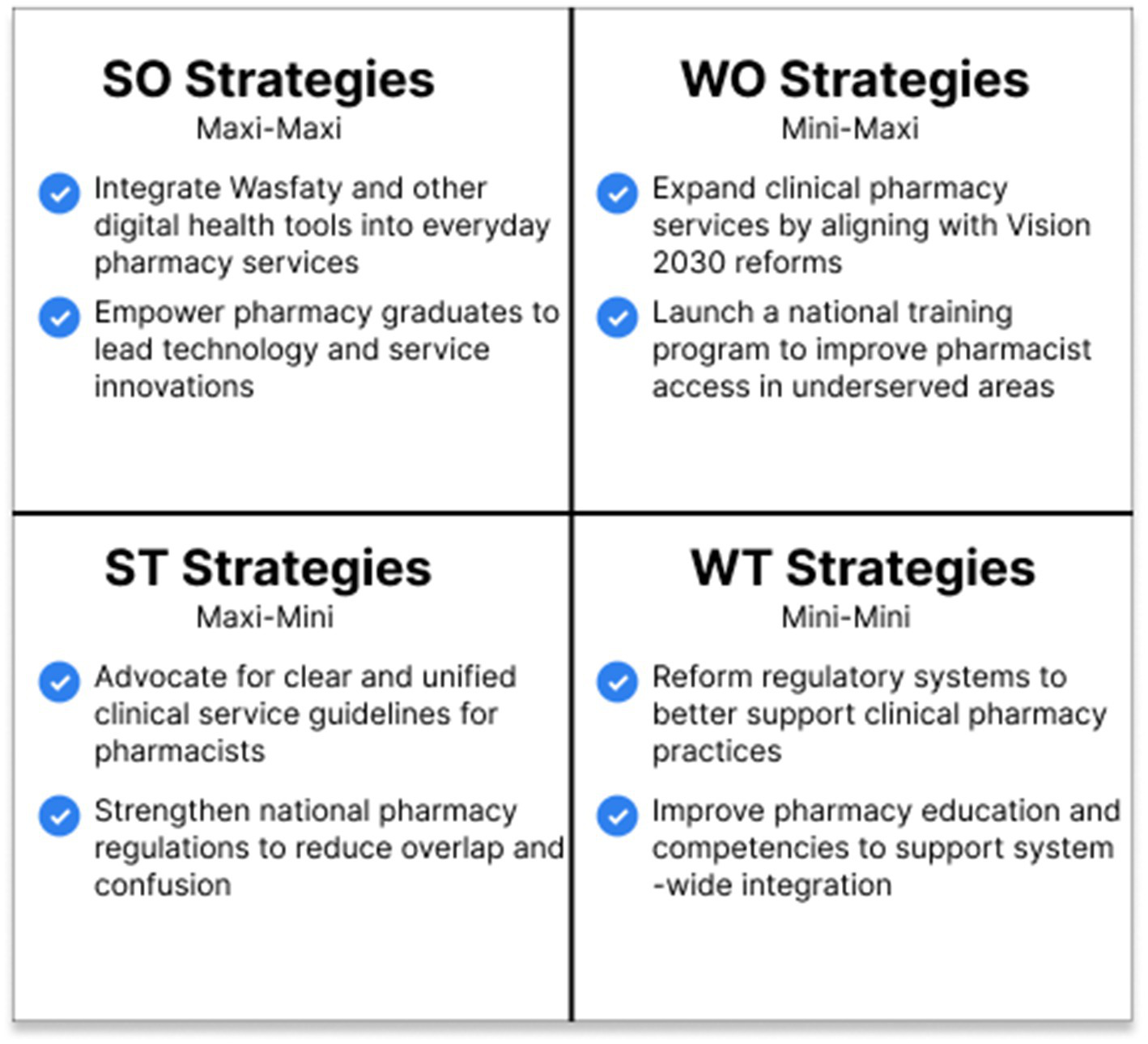 A four-quadrant strategy matrix outlines SO, WO, ST, and WT Strategies for pharmacy services. SO Strategies include integrating digital health tools and empowering graduates. WO Strategies focus on expanding clinical services and launching national training. ST Strategies advocate clear guidelines and regulatory strengthening. WT Strategies recommend reforming regulatory systems and improving pharmacy education for integration.