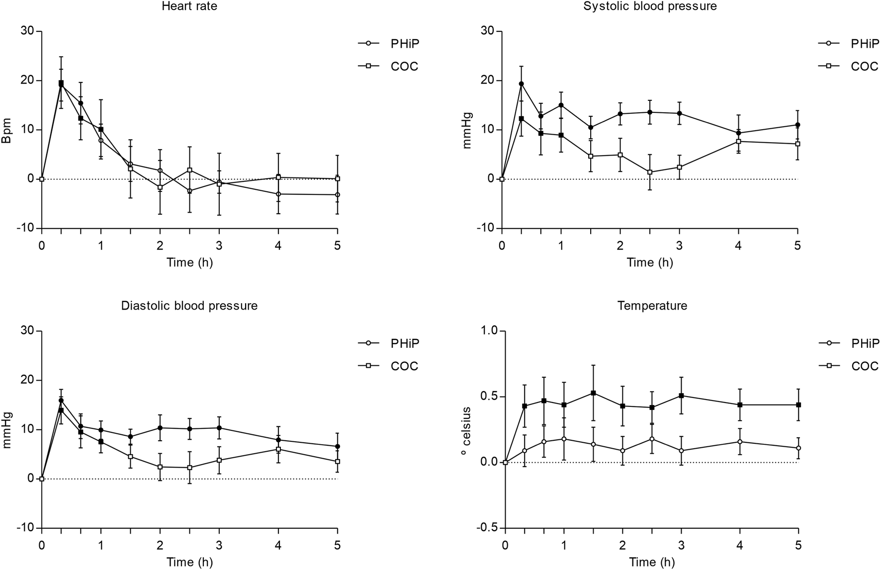 Graphs depicting the effects of α-PHiP and cocaine over five hours on heart rate, systolic and diastolic blood pressure, and temperature. Each graph features two lines with error bars: one representing PHiP (circles) and the other COC (squares). Heart rate and blood pressure graphs show initial spikes with gradual declines, while the temperature graph shows a subtle rise and stabilization. Each graph has labeled axes; Y-axes denote respective measures, and X-axes indicate time in hours.