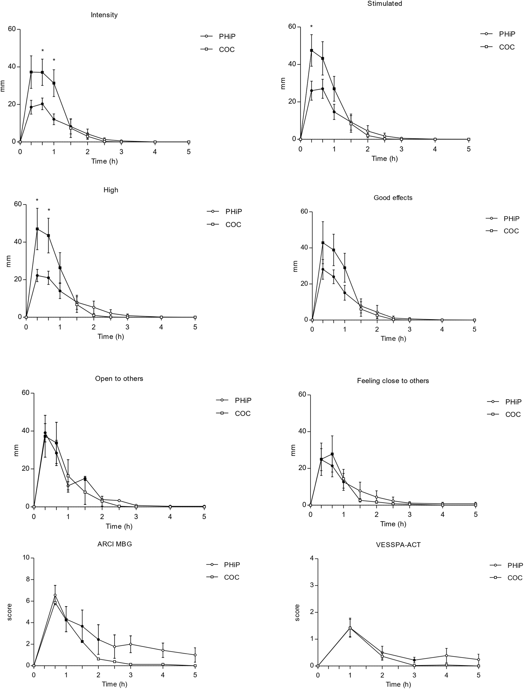 Eight line graphs compare the effects of α-PHiP and cocaine over five hours. Each graph shows different measures: Intensity, Stimulated, High, Good effects, Open to others, Feeling close to others, ARCI MBG, and VESSPA-ACT. PHP consistently shows a peak around one hour with a subsequent decline, paralleling COC trends. Error bars indicate variability. Time is on the x-axis, and response measures, either in millimeters or scores, are on the y-axis. Asterisks indicate significant differences.
