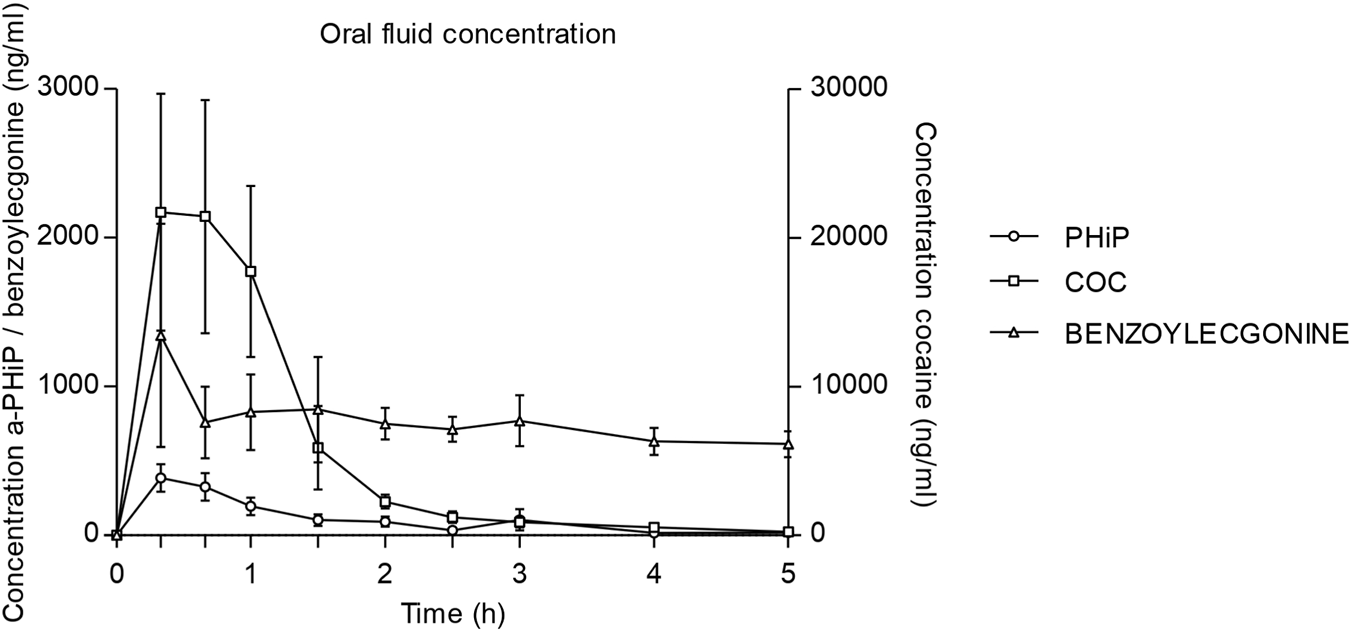 Line graph showing oral fluid concentrations of α-PHiP, cocaine, and benzoylecgonine over five hours. Cocaine and α-PHiP peak before one hour and declined until three hours. Benzoylecgonine remains stable after peaking. Error bars indicate variability.