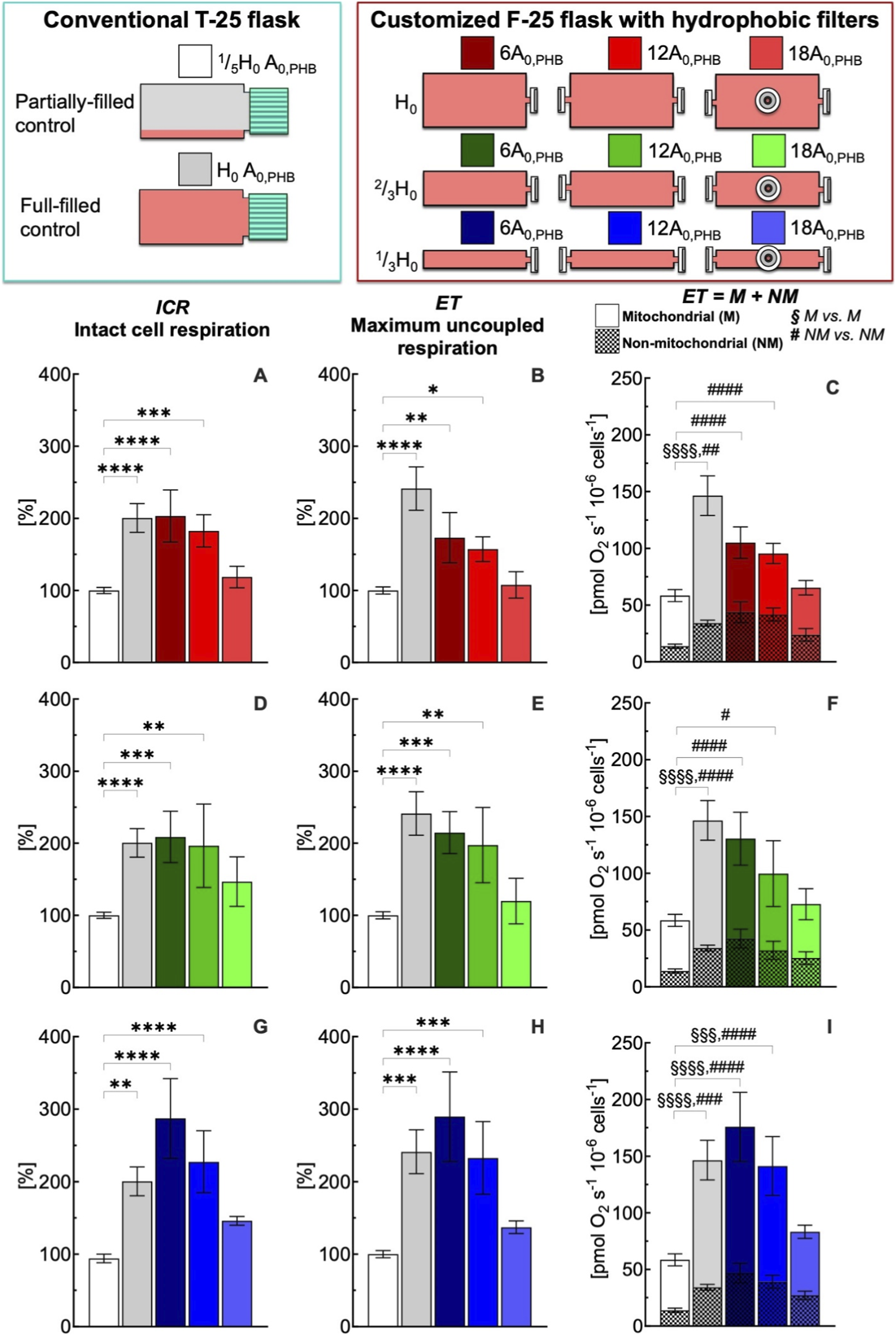 Graphic displays a comparison between conventional T-25 flasks and customized F-25 flasks with hydrophobic filters, including diagrams of flask configurations. Nine bar graphs below show mitochondrial and non-mitochondrial respiration data (percent and pmol O₂·s⁻¹·10⁶ cells⁻¹) for different flask types and conditions, grouped into panels A-I with red, green, blue, white, and gray color schemes representing various conditions. Statistical significance is indicated by stars, double-s and hash symbols, with a legend clarifying mitochondrial versus non-mitochondrial measurements.