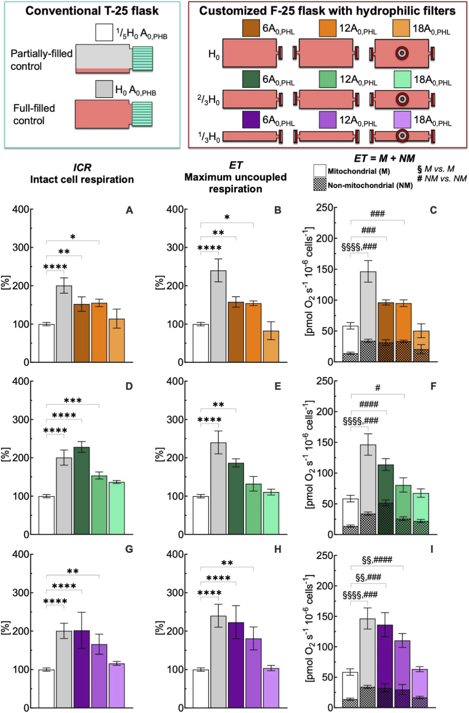 Graphic displays a comparison between conventional T-25 flasks and customized F-25 flasks with hydrophilic filters, including diagrams of flask configurations. Nine bar graphs below show mitochondrial and non-mitochondrial respiration data (percent and pmol O2 s-1 10-6 cells-1) for different flask types and conditions, grouped into panels A-I with white, gray, orange, green, and purple color schemes representing various conditions. Statistical significance is indicated by stars, double-s and hash with a legend clarifying mitochondrial vs. non-mitochondrial contributions.