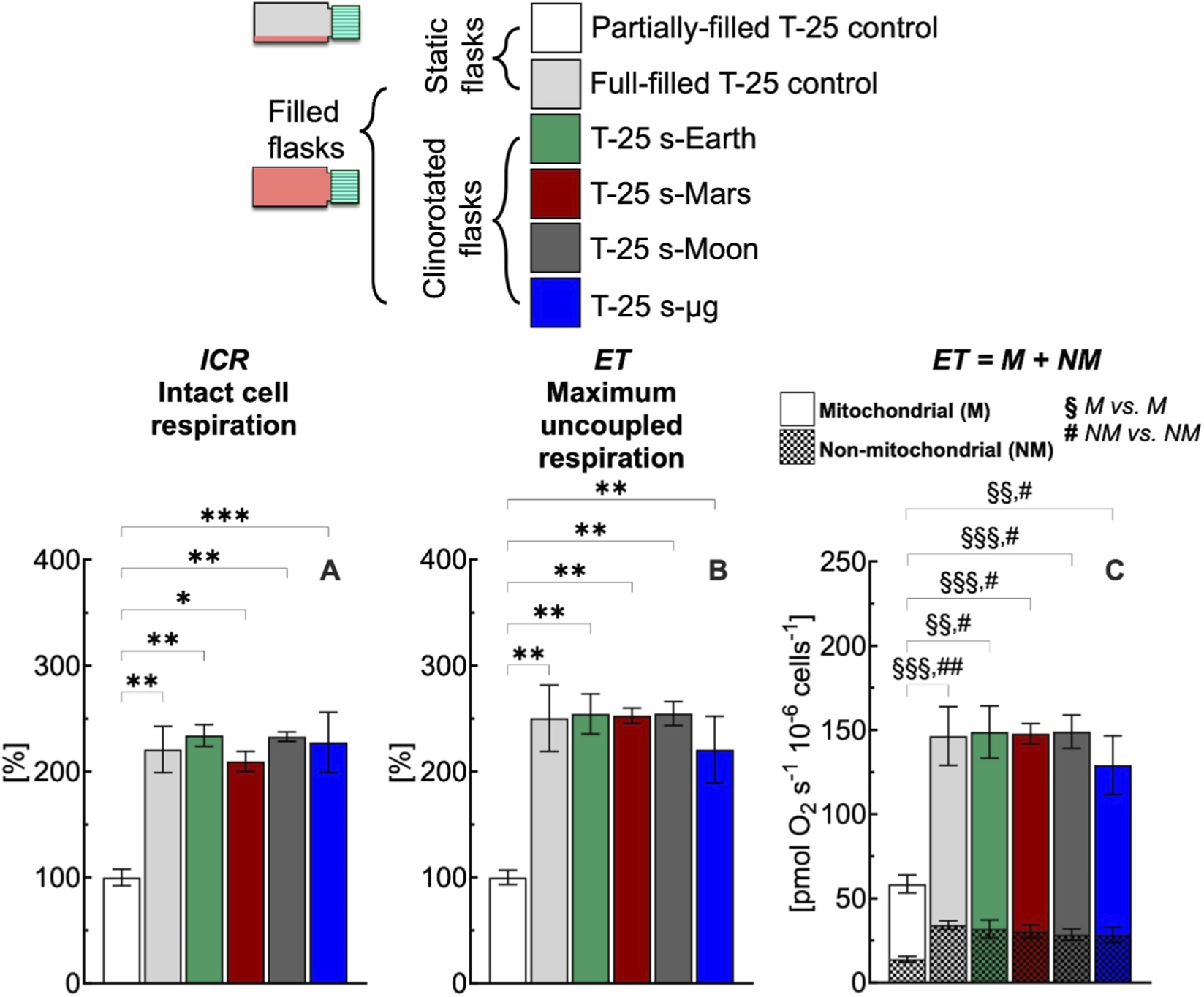 Bar graph with three panels comparing cell respiration under various flask conditions: Panel A shows intact cell respiration, Panel B shows maximum uncoupled respiration, and Panel C separates mitochondrial and non-mitochondrial respiration. Colored bars represent partially-filled control, full-filled control, simulated Earth, Mars, Moon, and microgravity conditions. Statistical significance is indicated by stars, double-s and hash symbols. A legend defines flask types and respiration categories. Error bars represent standard error.