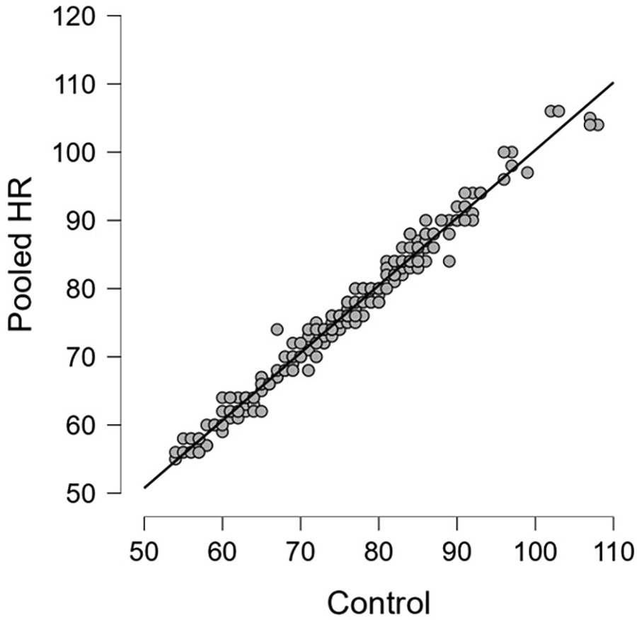 Scatter plot with a linear regression line showing the relationship between Pooled HR and Control. Both axes range from 50 to 120. Data points closely follow the line, indicating a strong positive correlation.