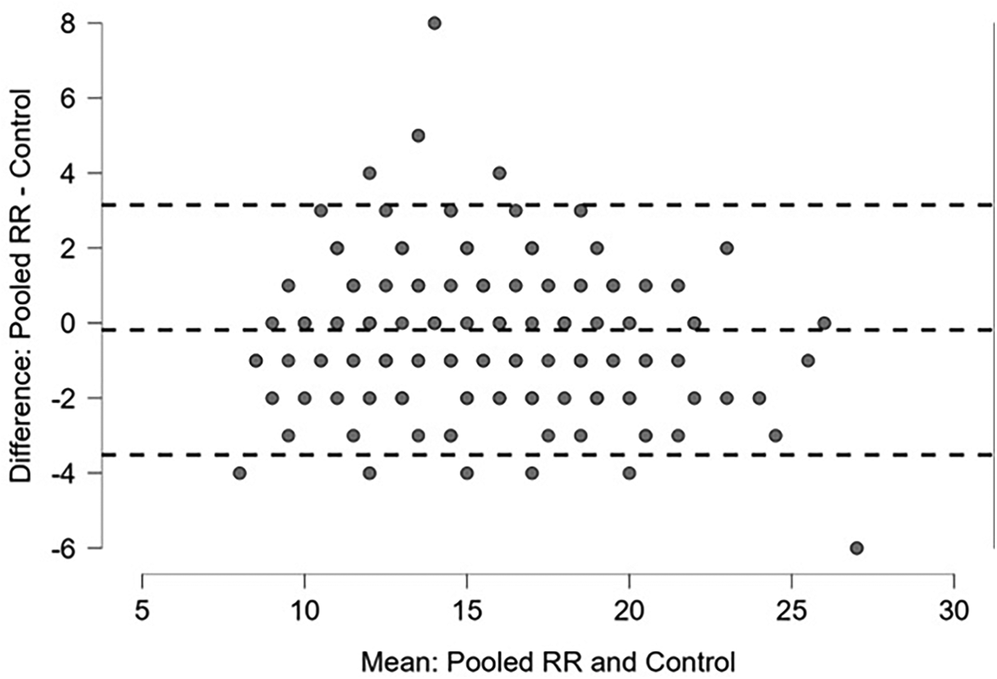 Scatter plot showing the difference between pooled respiratory rate (RR) and control versus the mean of pooled RR and control. Data points are scattered around a central zero line, with most differences within plus or minus four.