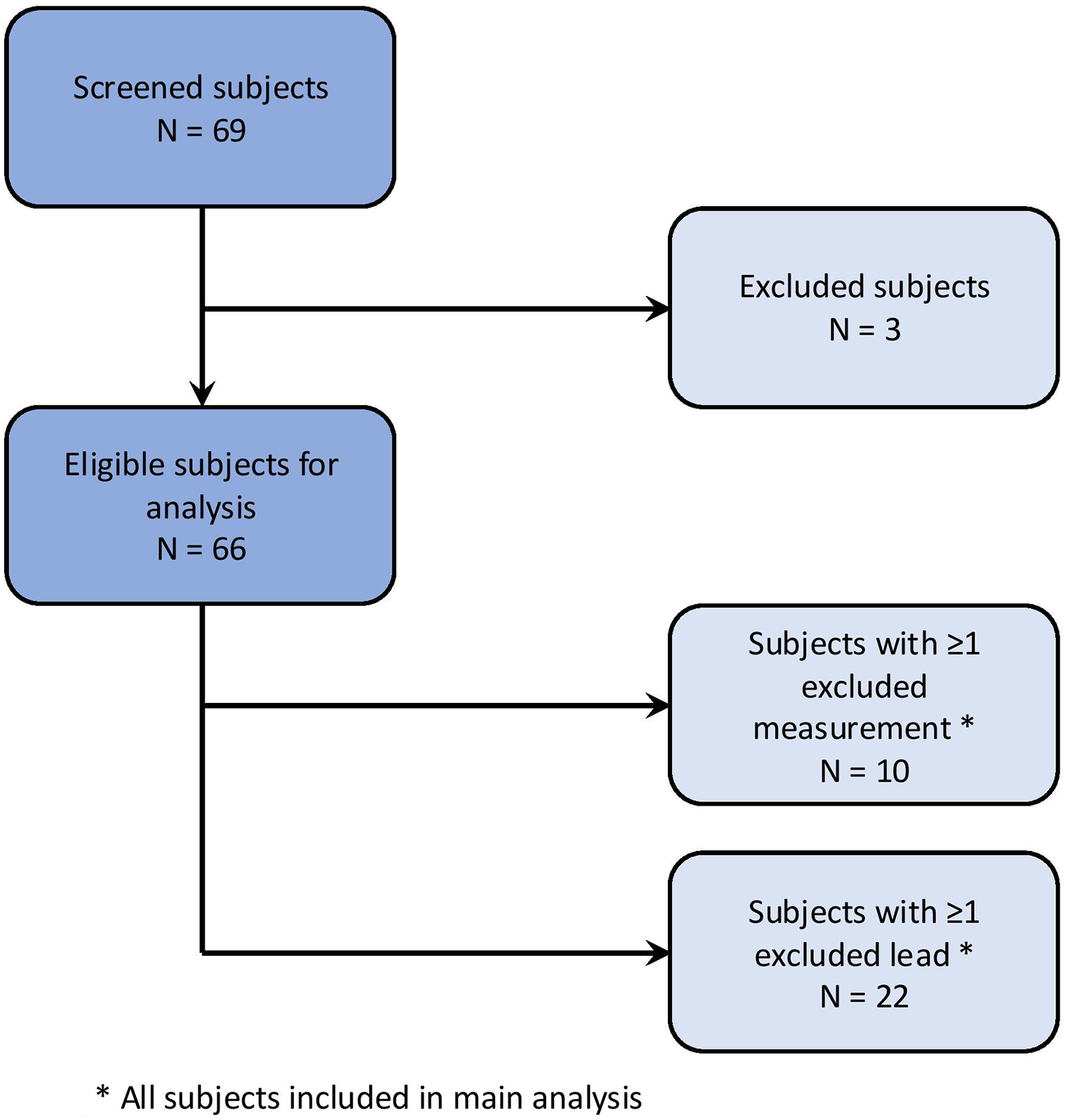 Flowchart showing participant selection: 69 screened subjects resulted in 66 eligible for analysis. Three subjects were excluded. Of the eligible, 10 had at least one measurement excluded, and 22 had at least one lead excluded.