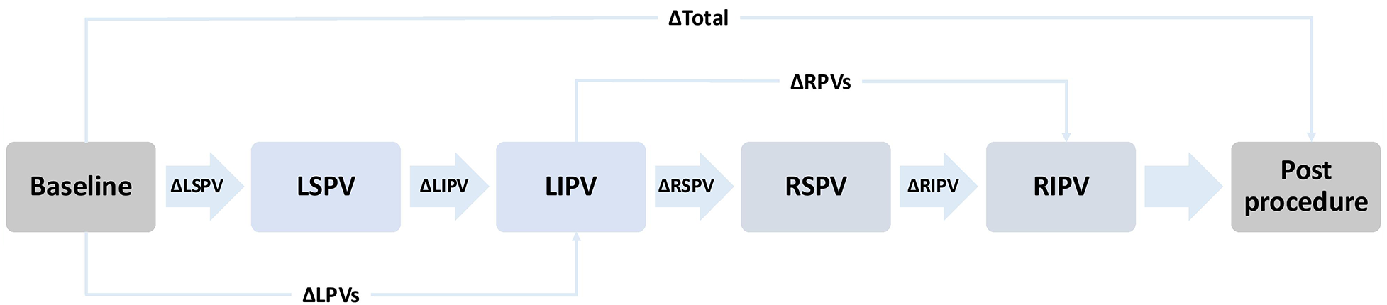 Flowchart illustrating the measurement protocol as a process from baseline to post-procedure, progressing through the sequential stages LSPV, LIPV, RSPV, and RIPV. Arrows indicate the order of ablation. ΔLSPV, ΔLIPV, ΔRSPV, ΔRIPV, as well as the overarching categories ΔLPVs, ΔRPVs, and ΔTotal, denote the comparisons used in the primary analysis.