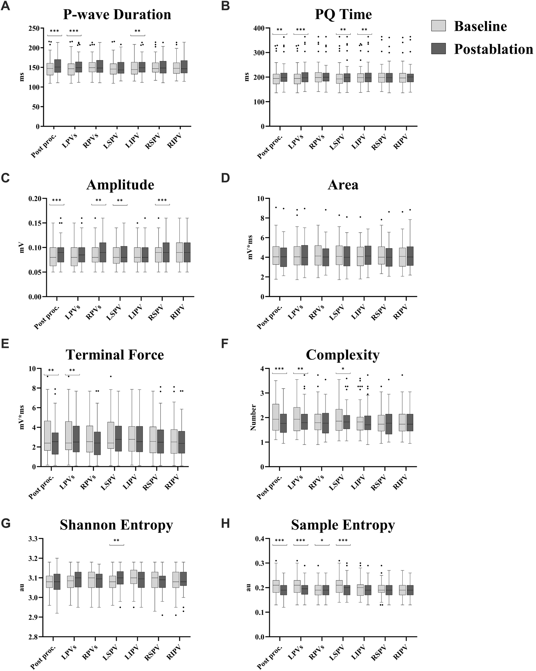 The charts A to H compare various electrocardiographic metrics before (baseline) and after (postablation) ablation across different ablation stages: Post proc., LPVs, RPVs, LSPV, LIPV, RSPV, and RIPV. The analyzed parameters include P-wave duration, PQ Time, Amplitude, Area, Terminal Force, Complexity, Shannon Entropy, and Sample Entropy. Baseline values are shown in ligt gray, and post-ablation values in dark gray. Statistical significance is indicated by asterisks, highlighting differences between pre- and postablation measurements. Each chart displays box plots showing medians and variability.