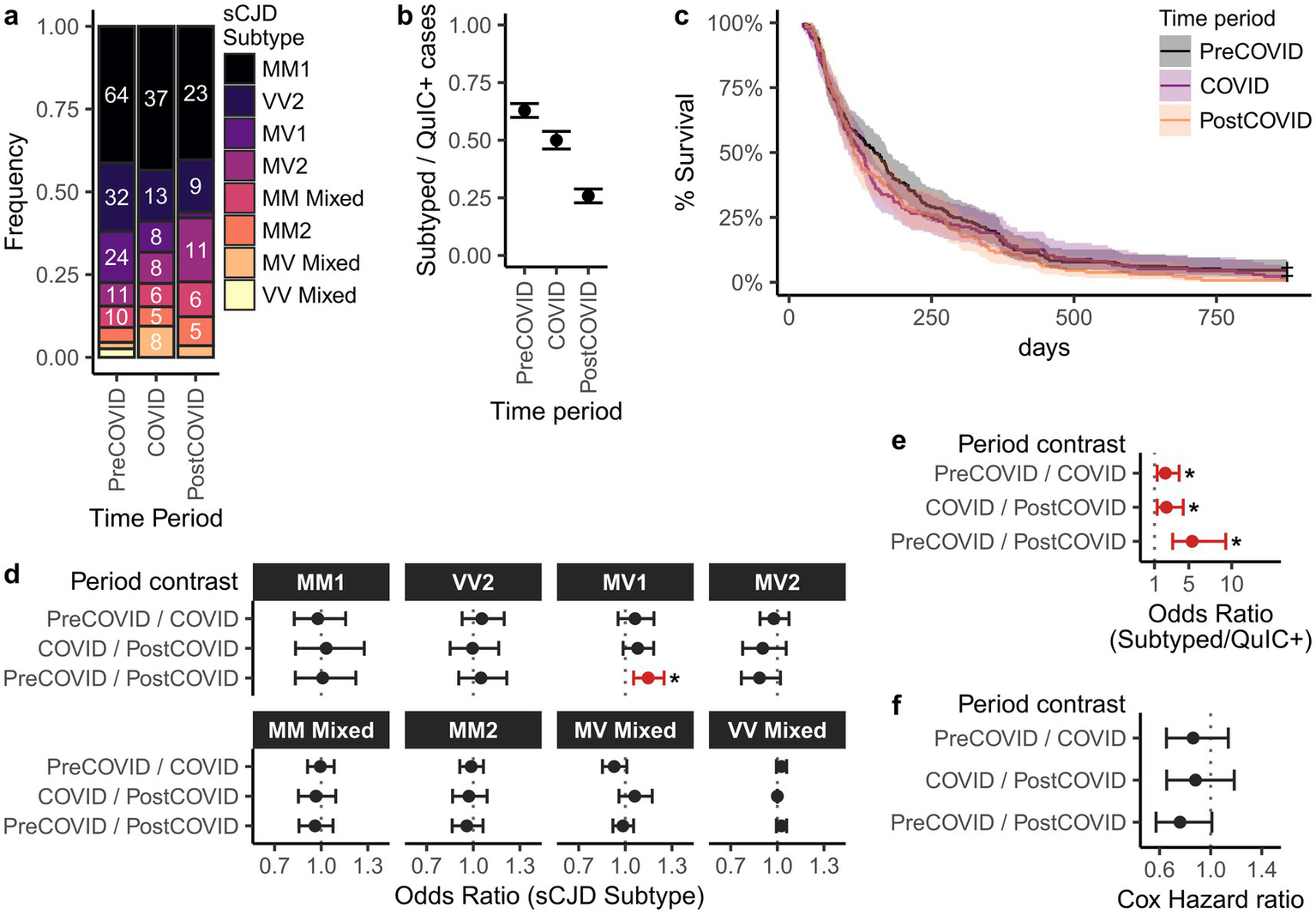 A series of graphs analyze sCJD subtype distributions and disease durations. Panels a, b, and c are separated into pre-COVID, COVID, and post-COVID time periods, with panel a showing a stacked bar chart of sCJD subtype frequencies, panel b presenting frequency of subtyped cases out of QuIC-positive cases, and panel c illustrating CJD survival curves over days. Panels d, e, and f show pairwise comparisons across time periods. Panel d compares odds ratios of sCJD subtype frequencies. Panel e highlights odds ratios for subtyping frequency with significance markers. Panel f displays Cox hazard ratios to compare disease durations.