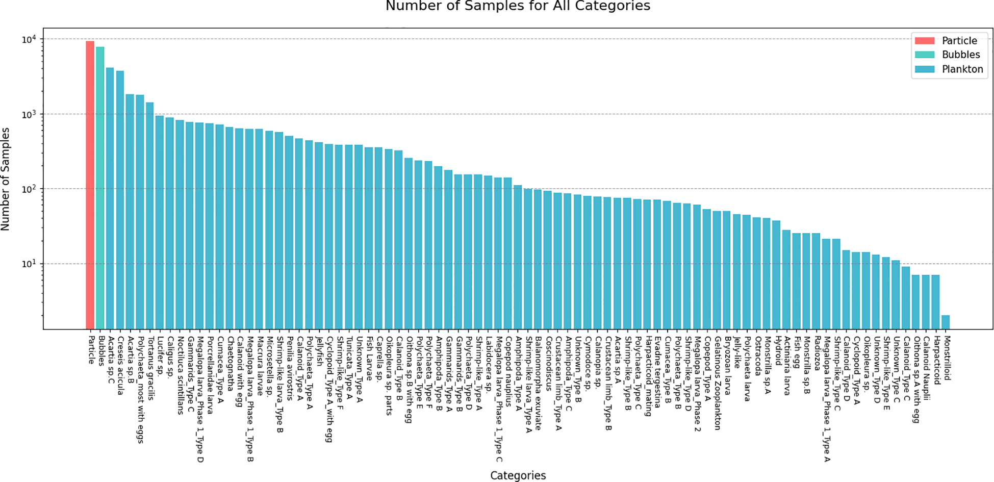 Bar chart showing the number of samples for various categories. The y-axis is logarithmic, labeled “Number of Samples,” ranging from ten to ten thousand. The x-axis lists different categories such as particles, bubbles, and plankton. The legend on the right shows color codes for various particle types, including filamentous Type A and B, bluish, molts, translucent flocs, yellowish flocs, yellowish rods, bubbles, and plankton.