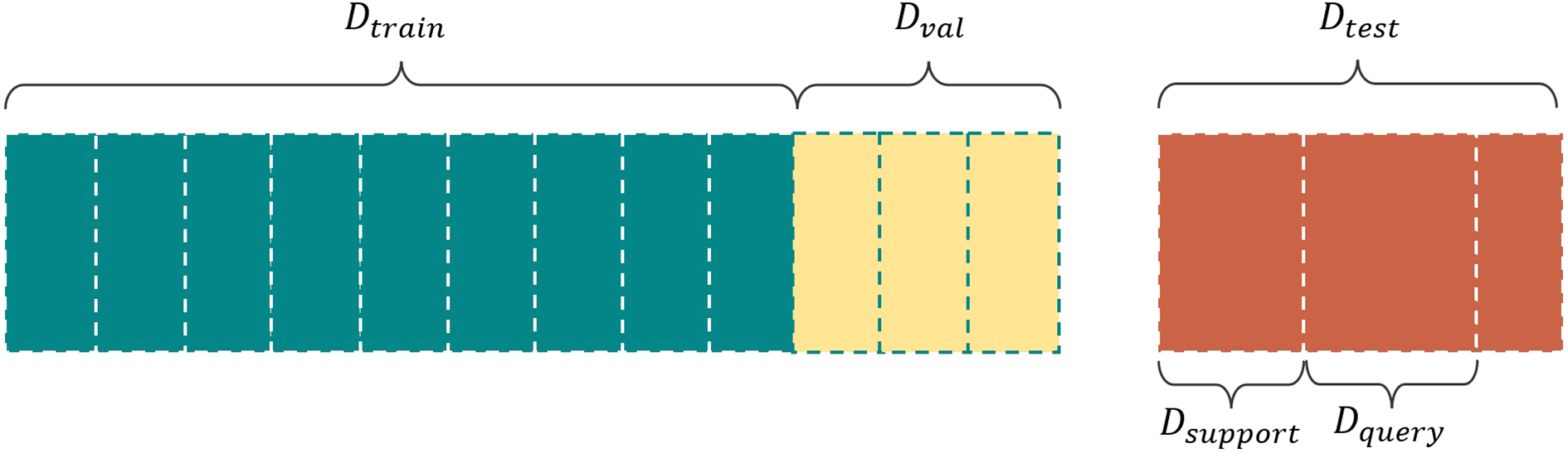 A schematic illustrating data partitioning for model training and evaluation. The left section, labeled \(D_{\text{train}}\), consists of teal blocks for training. The adjacent yellow section, labeled \(D_{\text{val}}\), represents validation data. The right section, labeled \(D_{\text{test}}\), contains red blocks divided into \(D_{\text{support}}\) and \(D_{\text{query}}\).