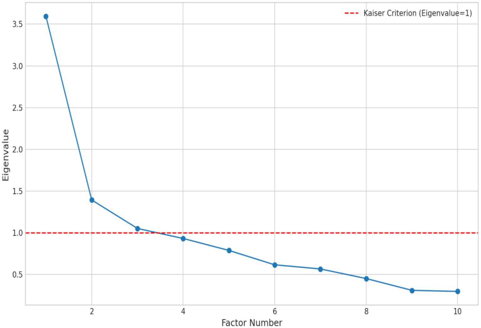 Scree plot showing eigenvalues plotted against factor numbers from one to ten. The eigenvalues decrease sharply initially and flatten out, with a red dashed line representing the Kaiser Criterion at eigenvalue equals one.