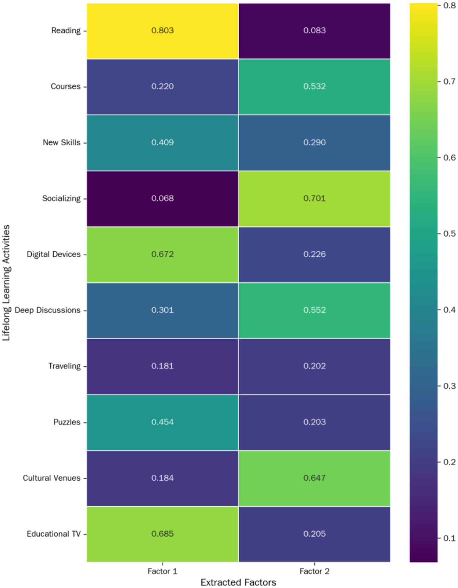 Heat map displaying lifelong learning activities against extracted factors. Activities include Reading, Courses, New Skills, Socializing, Digital Devices, Deep Discussions, Traveling, Puzzles, Cultural Venues, and Educational TV. Colors range from dark purple to bright yellow, indicating values from 0.1 to 0.8. Each activity has two factor values, showing varying degrees of association.