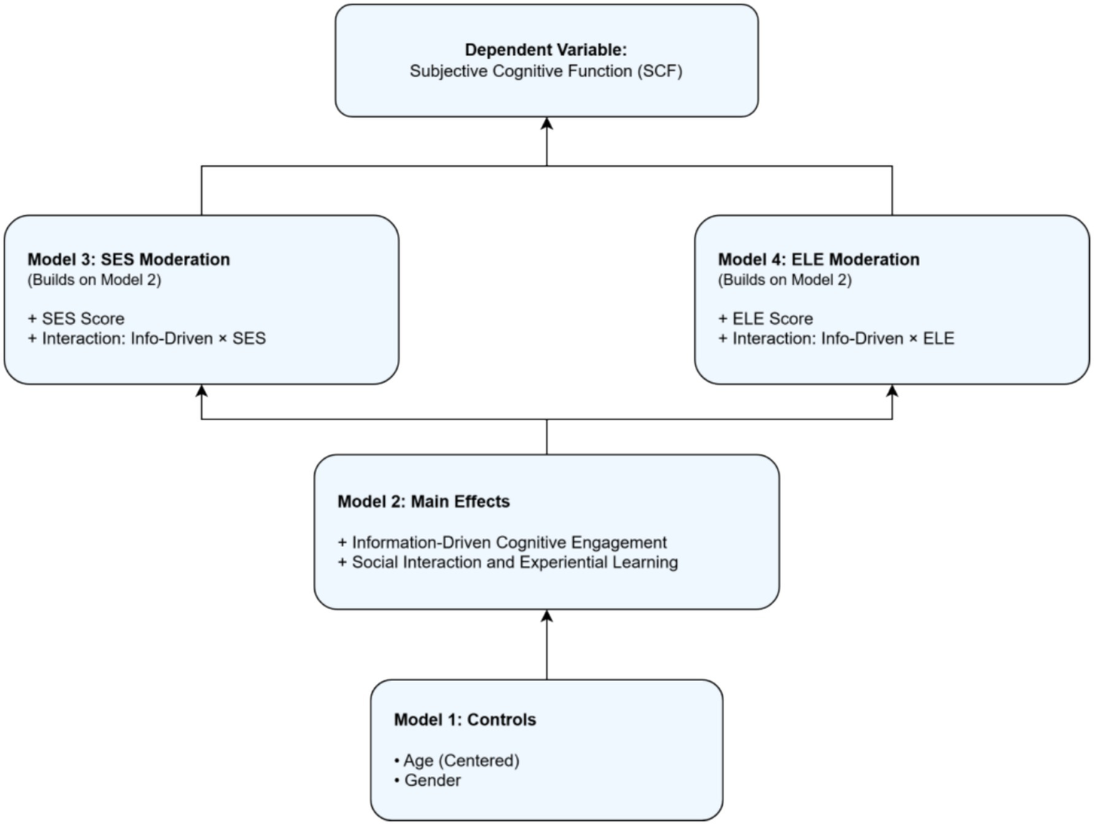 Flowchart illustrating the relationship between different models and subjective cognitive function. Model 1 includes controls for age and gender. Model 2 adds main effects like cognitive engagement and social interaction. Model 3 involves SES moderation, while Model 4 involves ELE moderation. Both build on Model 2. The dependent variable is subjective cognitive function.