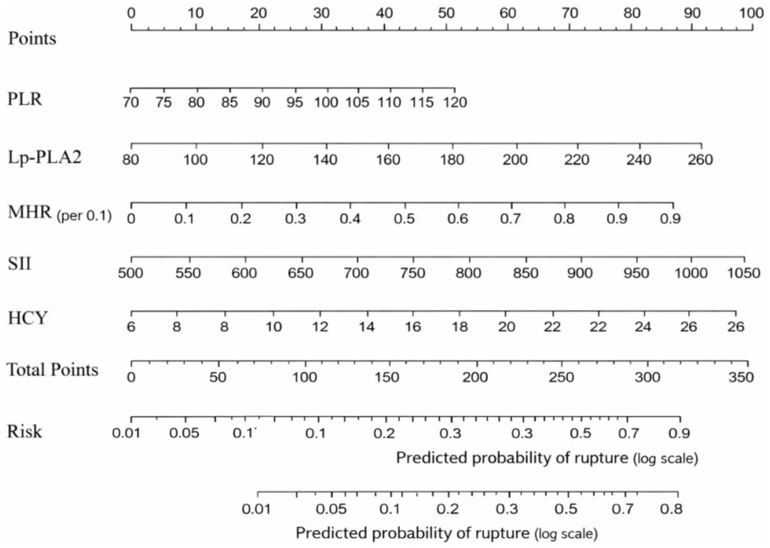 Nomogram graphic displaying scales for Points, PLR, Lp-PLA2, MHR per 0.1, SII, HCY, Total Points, Risk, and Predicted Probability of Rupture with all axes labeled and using a logarithmic scale for risk prediction.