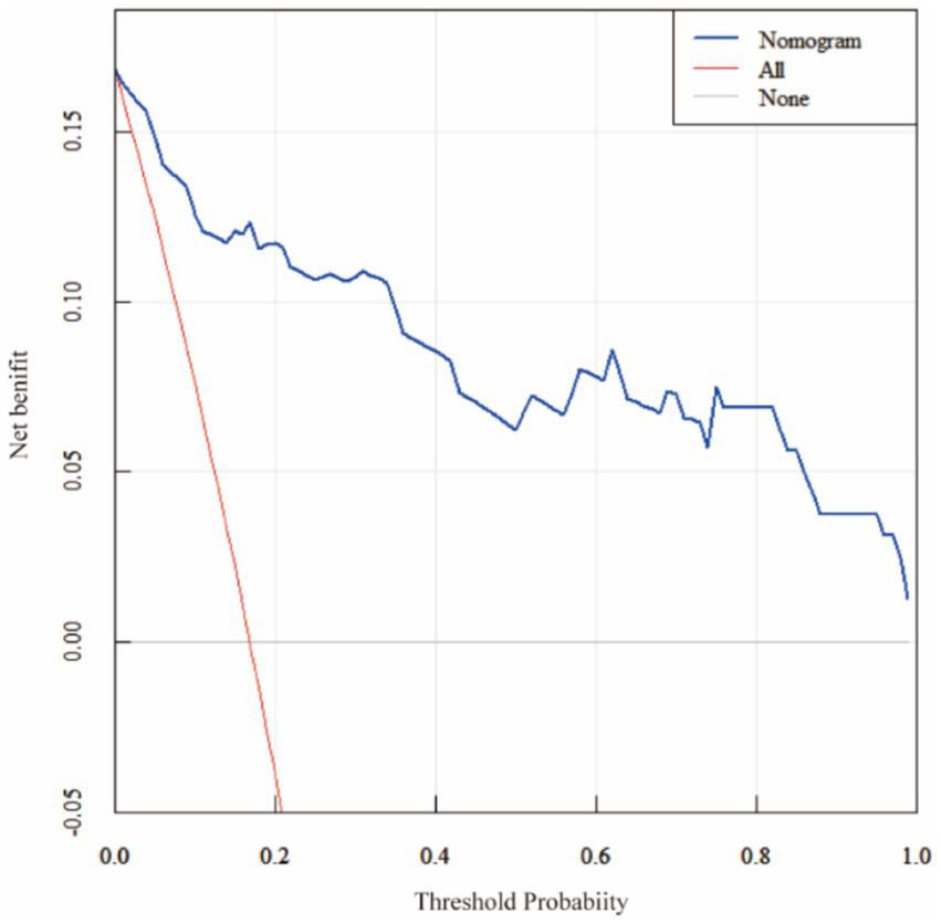 Line chart illustrating net benefit versus threshold probability for three strategies: Nomogram (blue line), All (red line), and None (grey line, barely visible). Nomogram shows higher net benefit than All across most thresholds.
