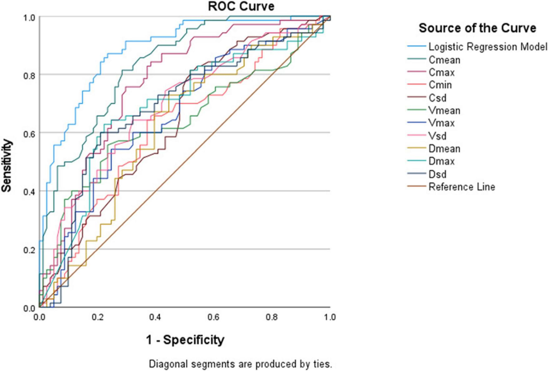 ROC curve graph showing multiple colored lines representing different models or metrics, including Logistic Regression Model and others like Cmean and Cmax. Axes represent sensitivity and 1-specificity. A reference diagonal line is included.