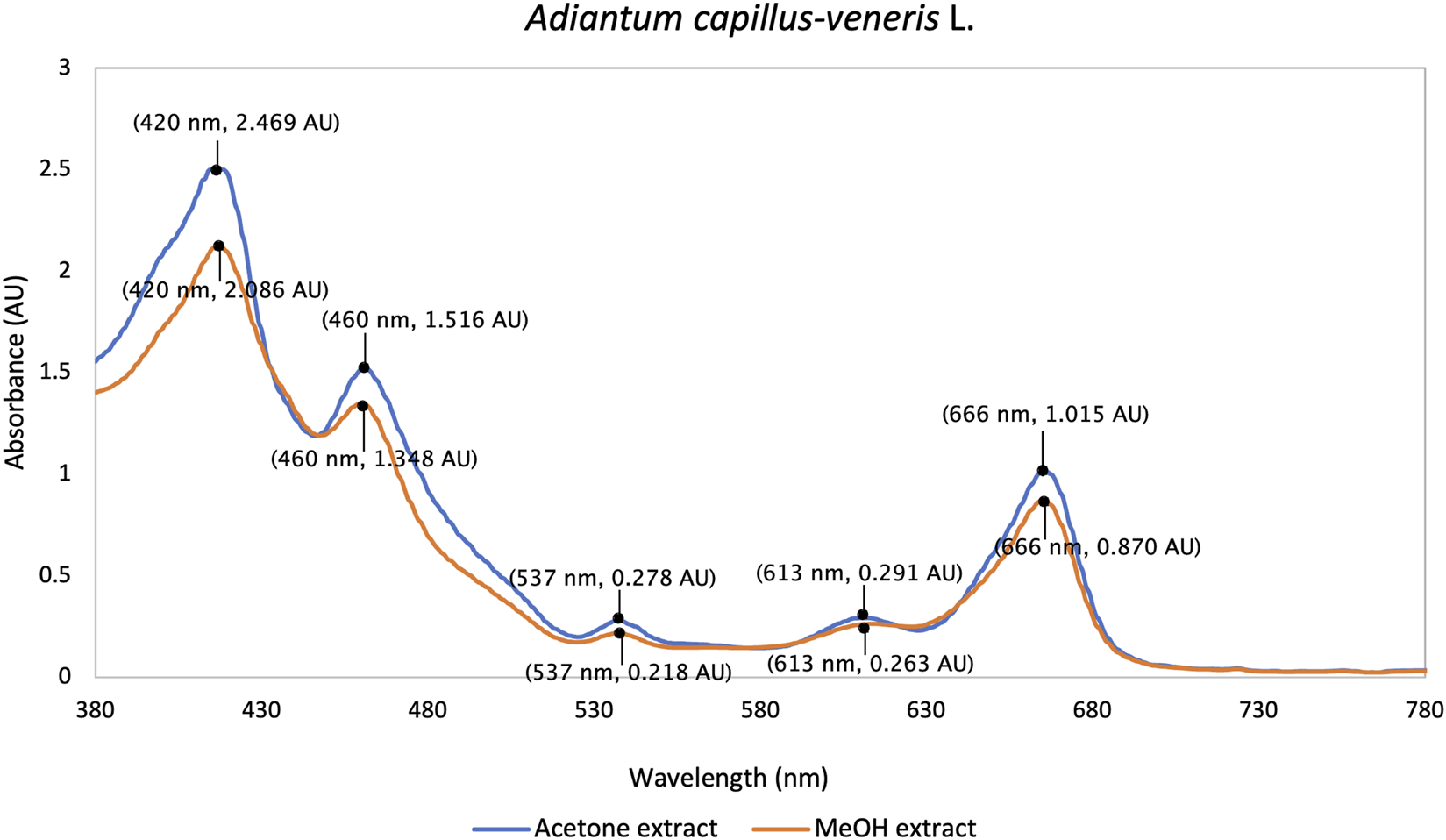 Graph illustrating the absorbance spectra of Adiantum capillus-veneris L. for acetone and methanol (MeOH) extracts. The acetone extract shows peaks at 420 nm (2.469 AU), 460 nm (1.516 AU), and 666 nm (1.015 AU), while the MeOH extract exhibits peaks at 420 nm (2.086 AU), 460 nm (1.348 AU), and 666 nm (0.870 AU). Additional measurements include 537 nm and 613 nm with lower absorbance values for both extracts.