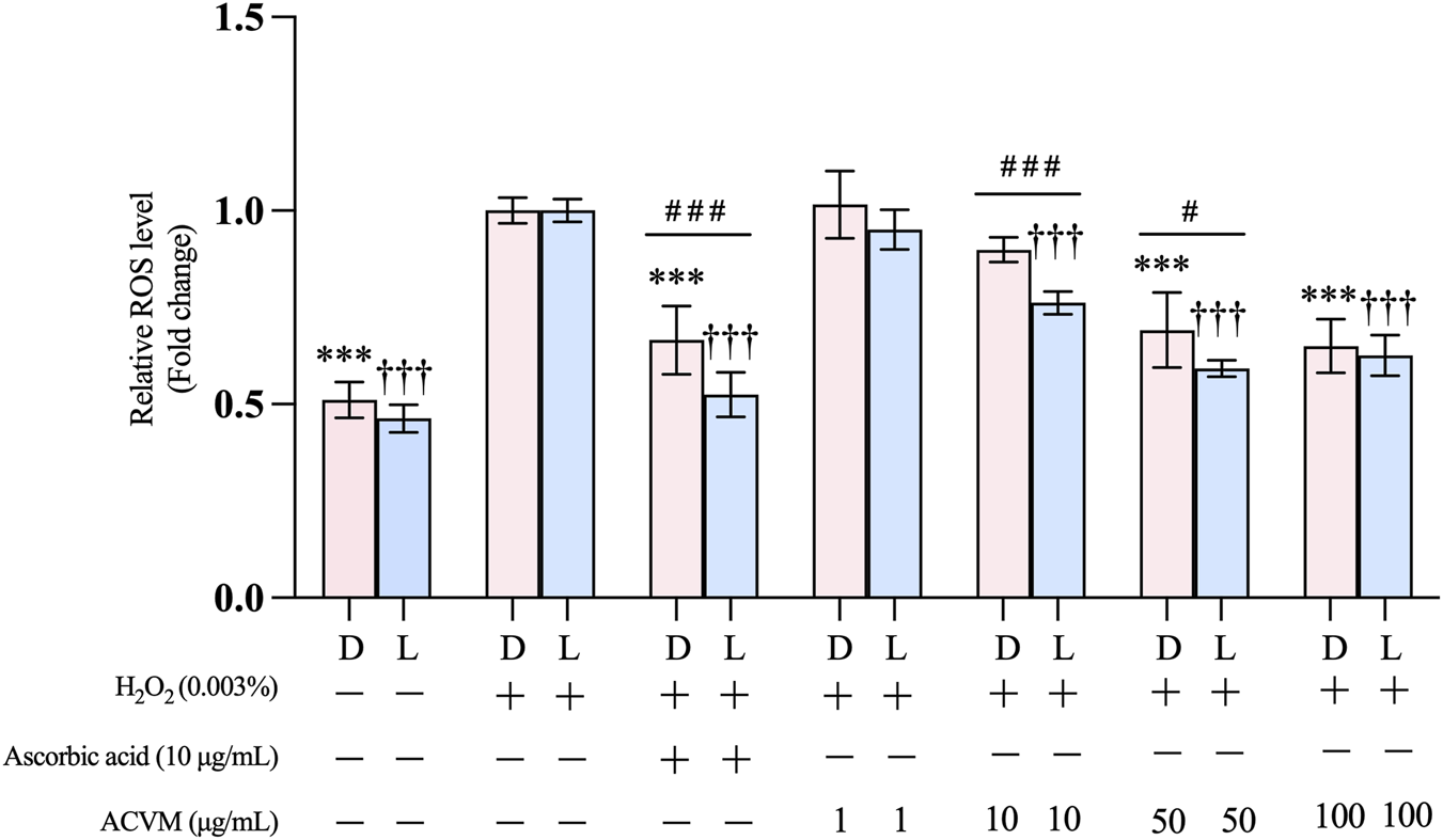 Bar graph showing relative ROS levels in various conditions. Pink and blue bars represent different groups (D and L), with varying treatments: H₂O₂ at 0.003%, ascorbic acid at 10 micrograms/milliliter, and ACVM at 1, 10, 50, and 100 micrograms/milliliter. Significant differences are marked with asterisks and symbols, indicating statistical relevance.
