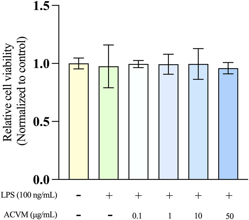 Bar graph showing relative cell viability normalized to control, with LPS presence and varying ACVM concentrations. Bars represent different conditions: without LPS and ACVM, with LPS only, and with LPS plus ACVM at 0.1, 1, 10, and 50 micrograms per milliliter. Error bars indicate standard deviation. Viability ranges from 0.5 to 1.5.