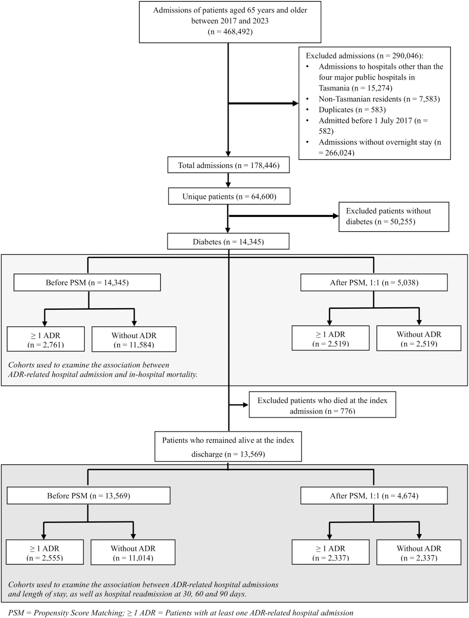 Flowchart depicting the selection process for patients aged sixty-five and older from 2017 to 2023. It starts with 468,492 admissions, excluding 290,046 for reasons such as non-local hospitals and duplicates, leaving 178,446 total admissions. Of these, 64,600 are unique patients, with 14,345 having diabetes. Patients are divided into those with and without adverse drug reactions (ADR) using propensity score matching (PSM). The chart further examines groups for ADR-related admissions and mortality associations at various intervals. Definitions for PSM and ADR are provided, with focus on hospital readmission and length of stay.