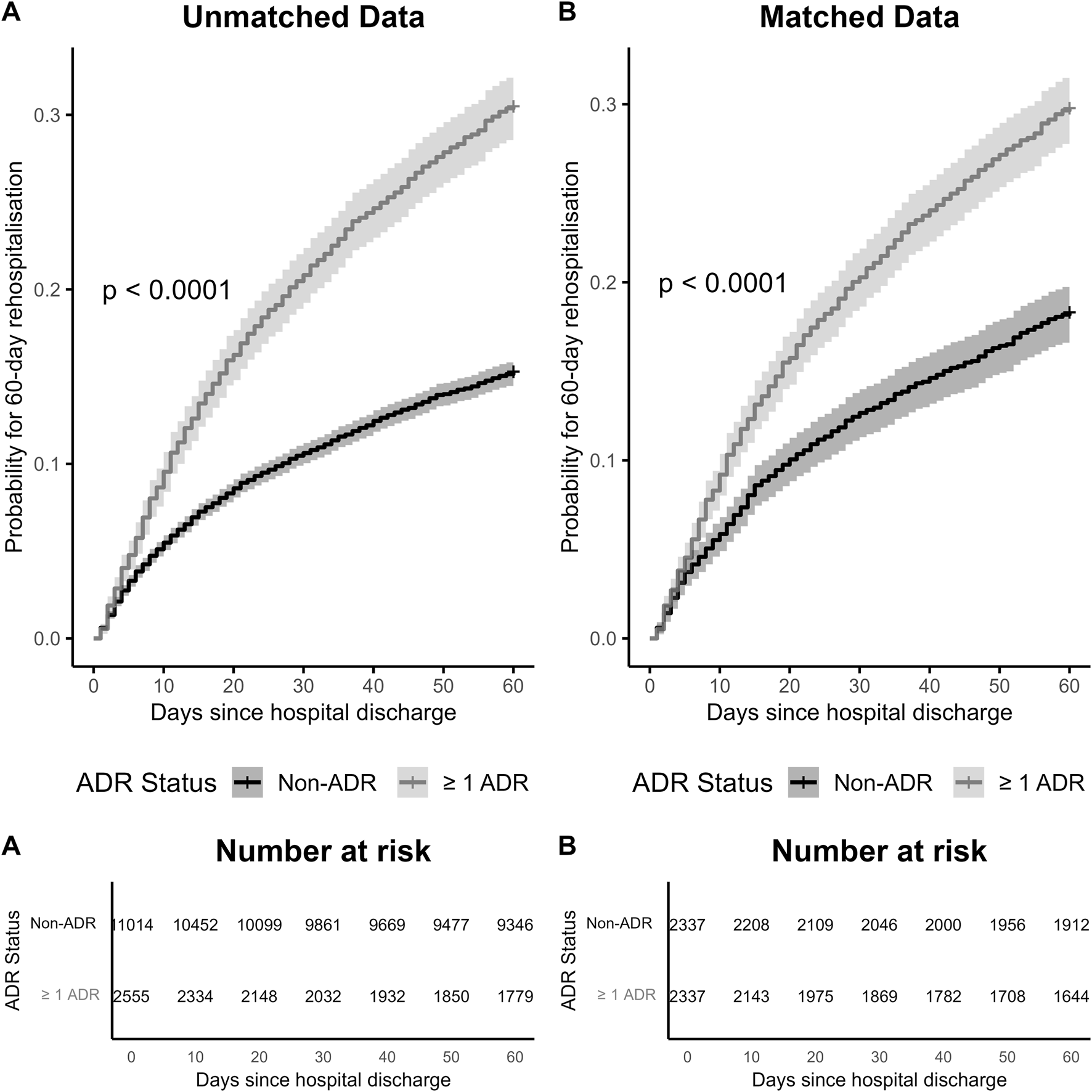 Two line graphs compare the probability of 60-day rehospitalization after ADR (adverse drug reactions) between unmatched and matched data. Graph A (unmatched) shows higher probabilities for patients with one or more ADRs compared to non-ADR patients, with a significant p-value under 0.0001. Graph B (matched) displays similar trends. Legends indicate ADR status, and tables below show the number at risk over 60 days.