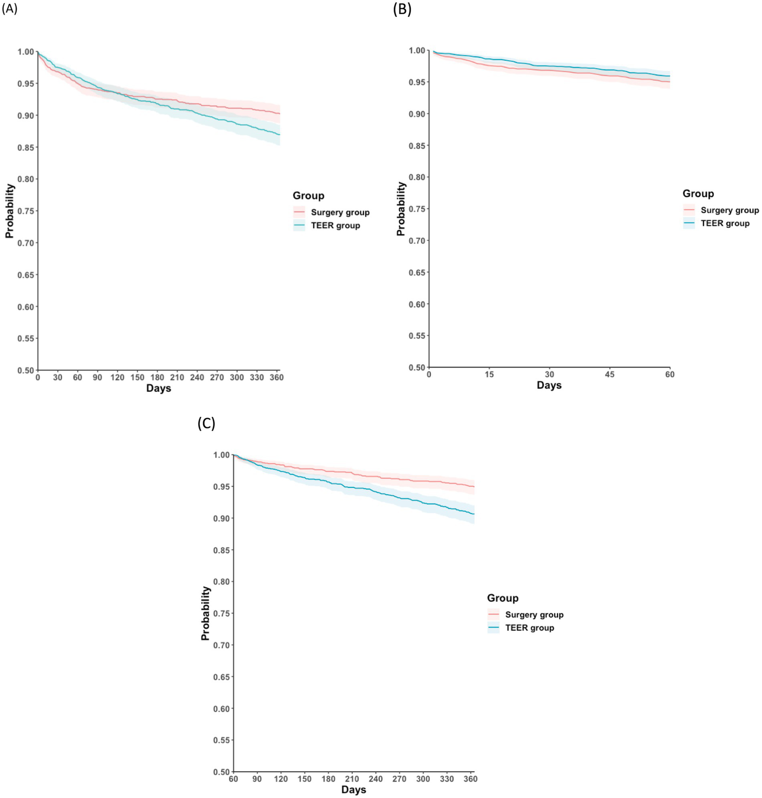 Three line charts compare probabilities over time between surgery and TEER groups. Panel A shows probability over three hundred sixty days, Panel B over sixty days, Panel C from sixty to three hundred sixty days. Probability slightly decreases in both groups, with the TEER group showing a marginally lower trajectory throughout, shaded to indicate confidence intervals.