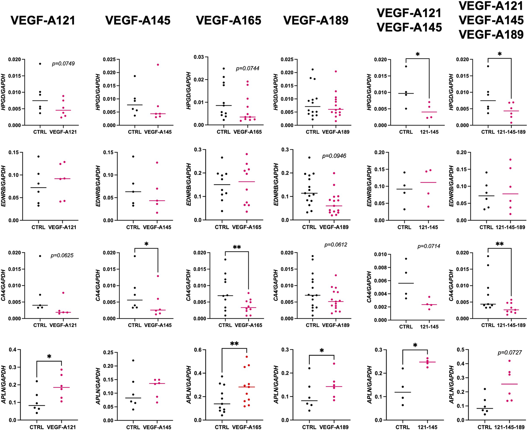 Scatter plots comparing measurements of VEGF-A isoforms (A121, A145, A165, A189) and combinations (A121+A145, A145+A189) with control across different genes. Each panel shows dots representing data points, with p-values indicating statistical significance. Some comparisons are marked with asterisks to denote significant differences.