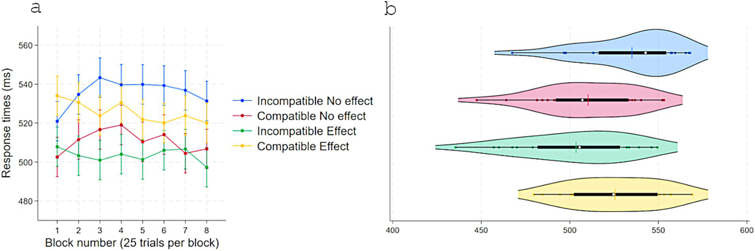 Response times (ms) in Experiment 1 as a function of S–R compatibility and response-contingent effect. (a) Marginal means across eight test blocks (25 trials each) with error bars depicting 95% confidence intervals. (b) Violin plots showing individual data points, with a color-matched vertical line indicating the mean of each condition, a white dot marking the median, and a horizontal black bar depicting the interquartile range.